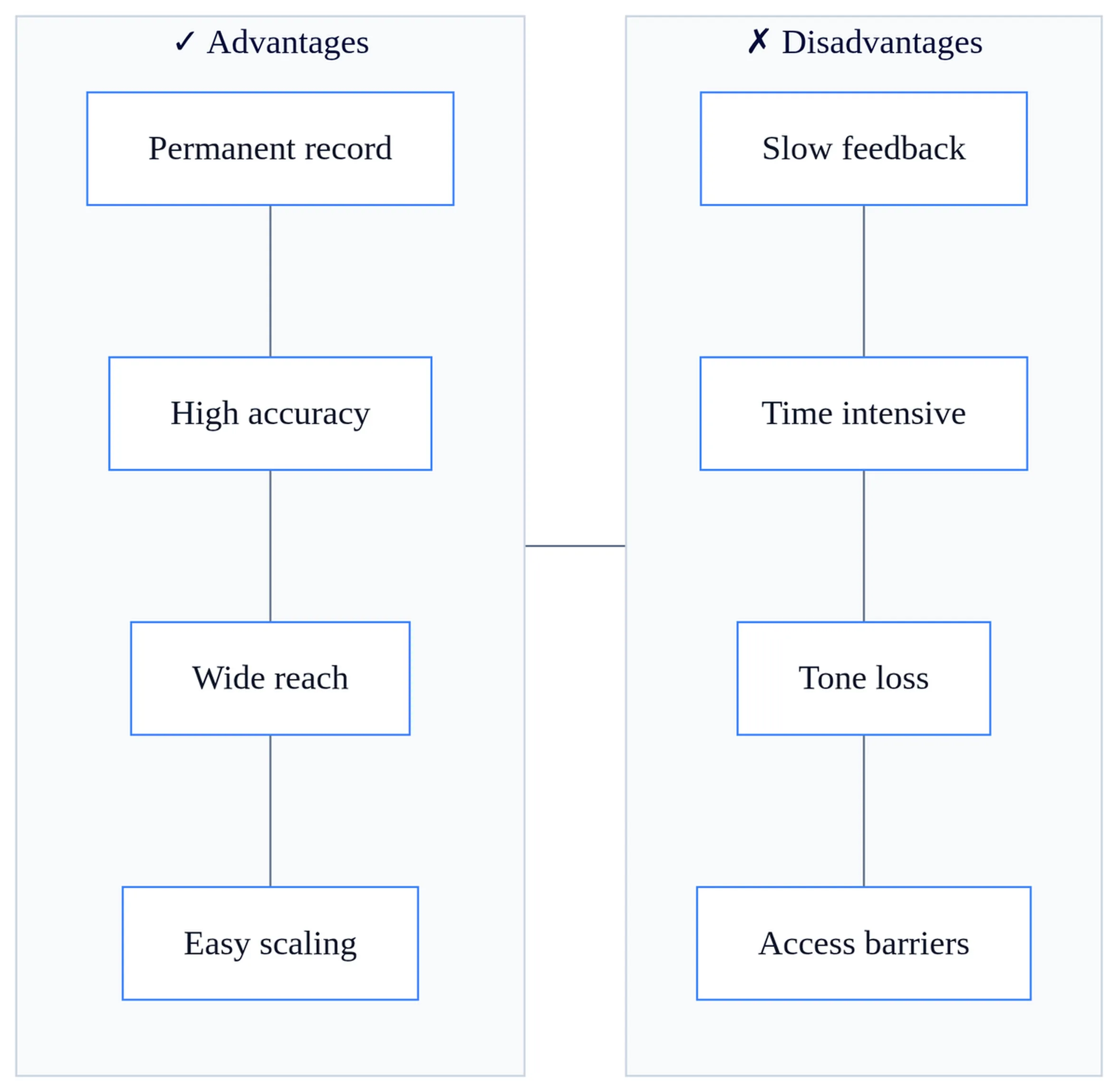 Comparison table showing advantages and disadvantages of written communication including reach, accuracy, and potential tone loss.