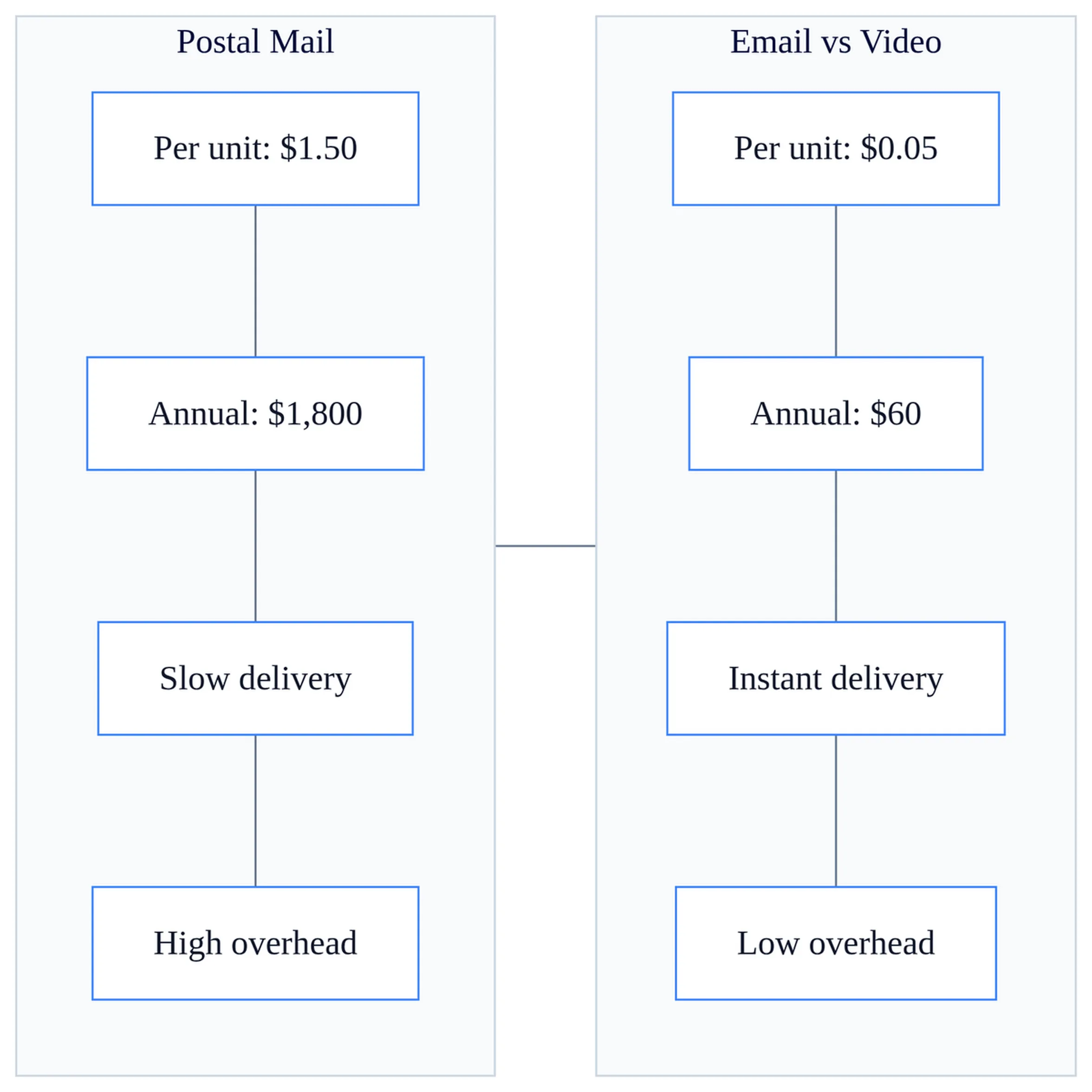 Cost comparison table showing advantages of electronic communication versus postal mail with annual pricing breakdown