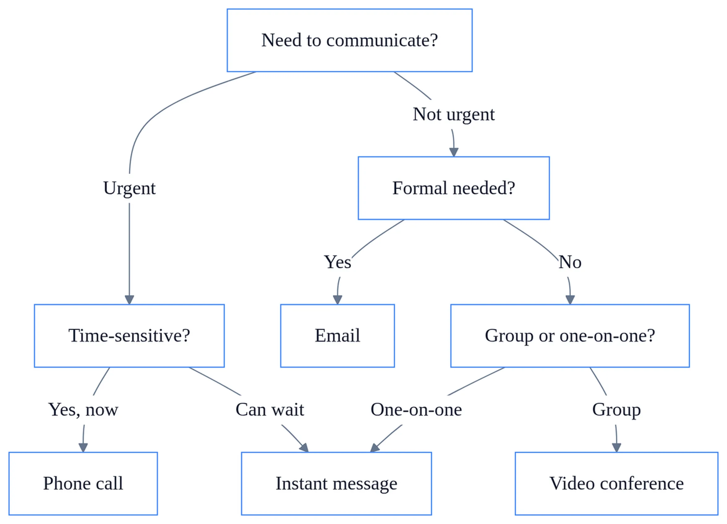 Decision flowchart showing advantages of electronic communication channels including email, messaging, video conferencing, and phone calls based on urgency and formality levels.