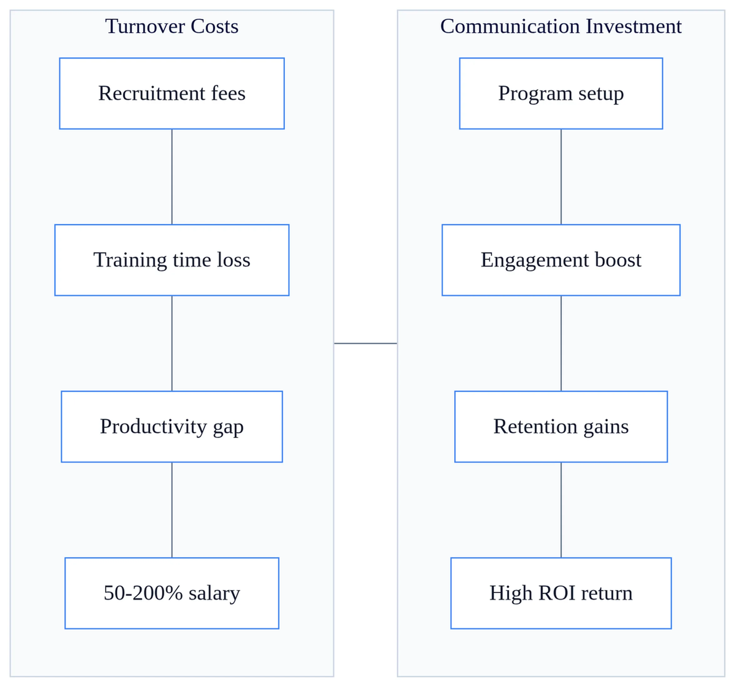 Advantages of Internal Communication 2 Bar chart comparing employee replacement costs versus internal communication program investment showing advantages of internal communication.