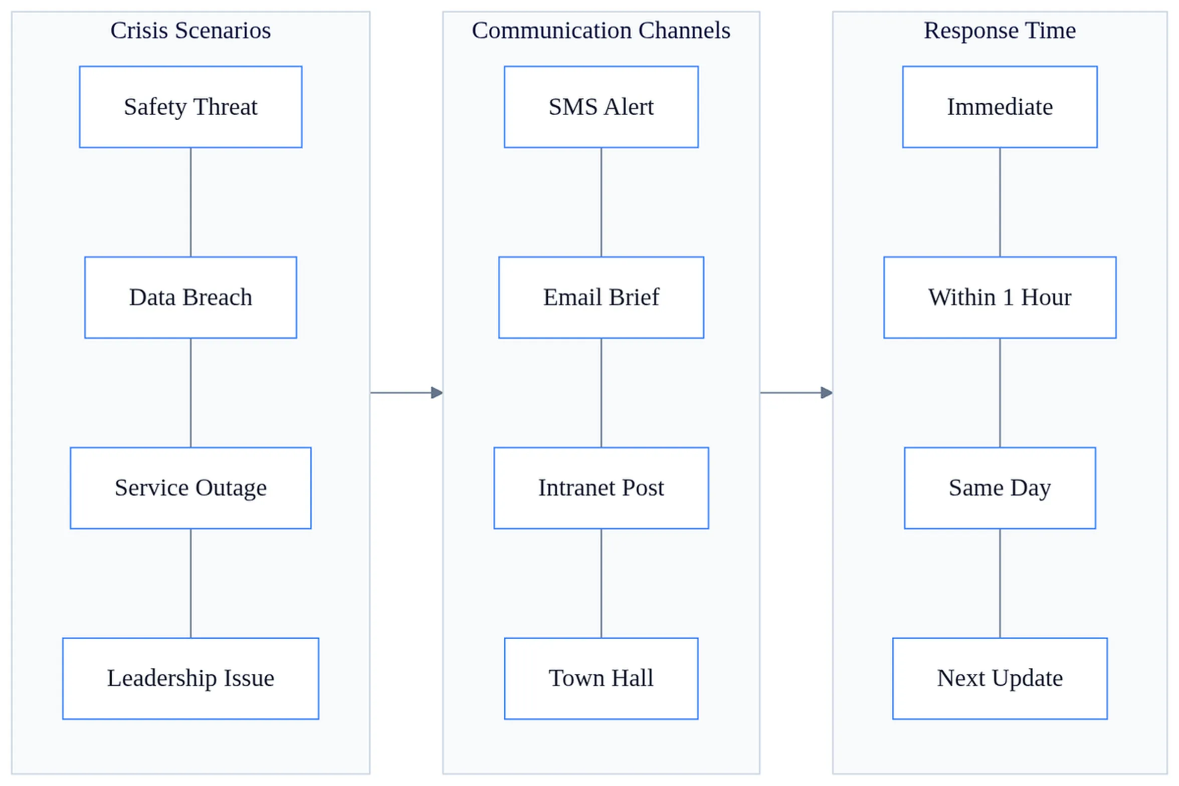 Advantages of Internal Communication 3 Crisis communication protocol matrix displaying channels, timing, and audience advantages of internal communication across email, intranet, SMS, and town hall scenarios.