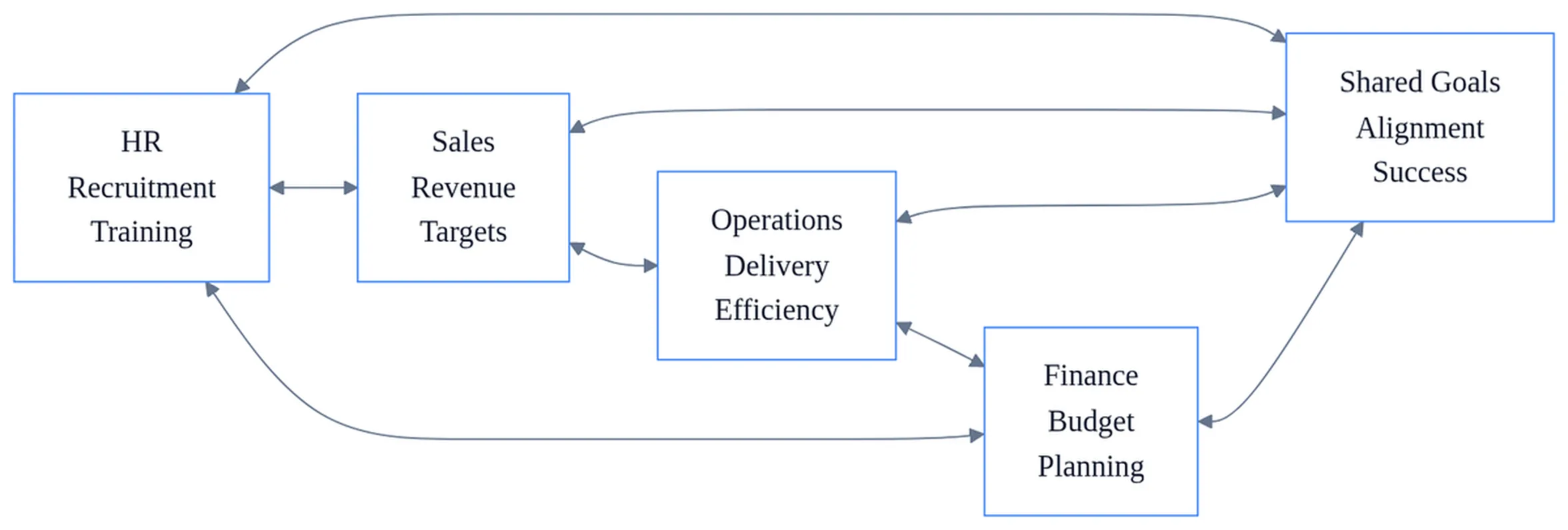 Advantages of Internal Communication 1 Flowchart displaying advantages of internal communication connecting HR, Sales, Operations, and Finance departments with shared goals.