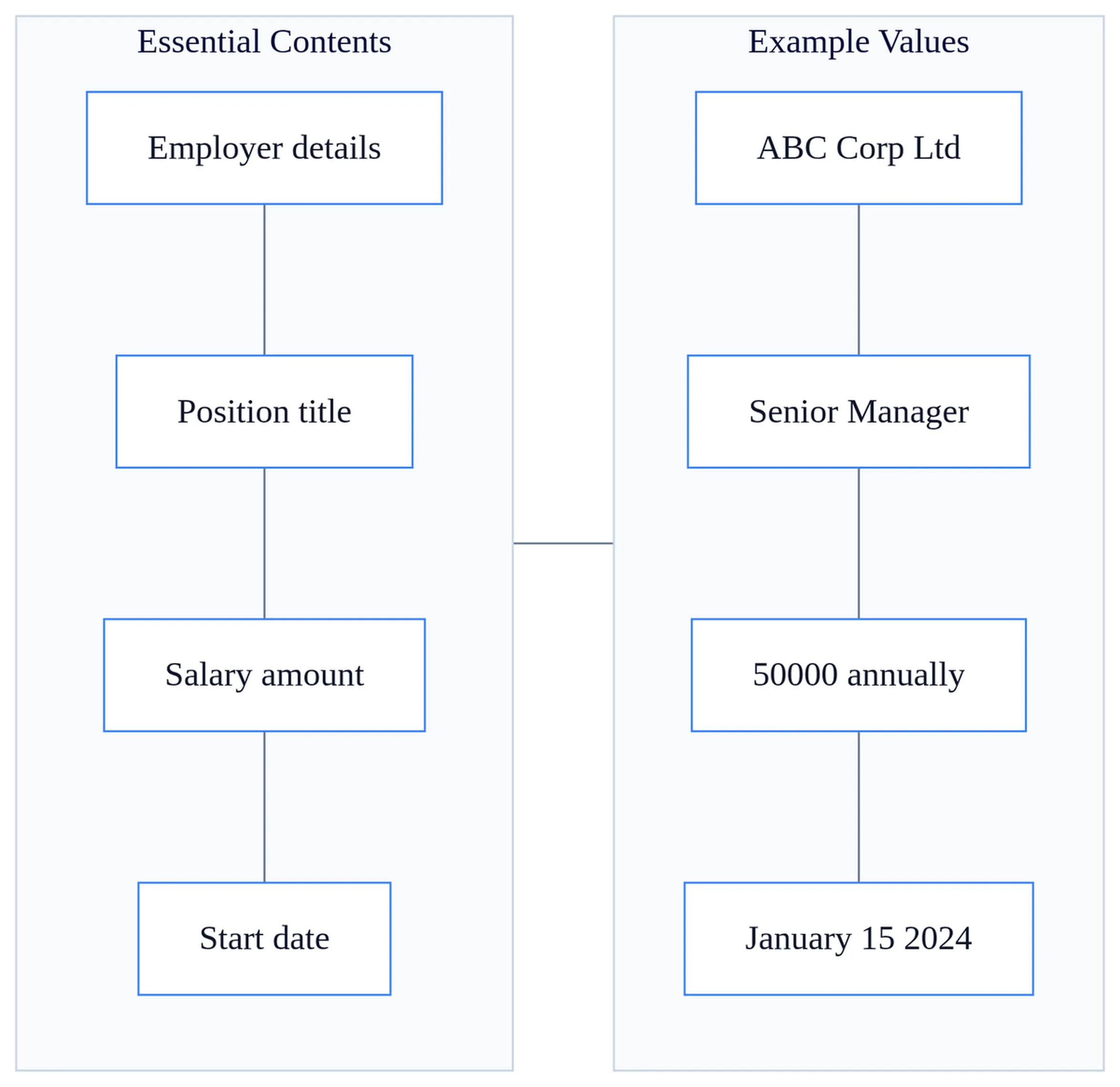 Checklist matrix showing essential appointment letter contents with examples for employer details, position, salary, and start date