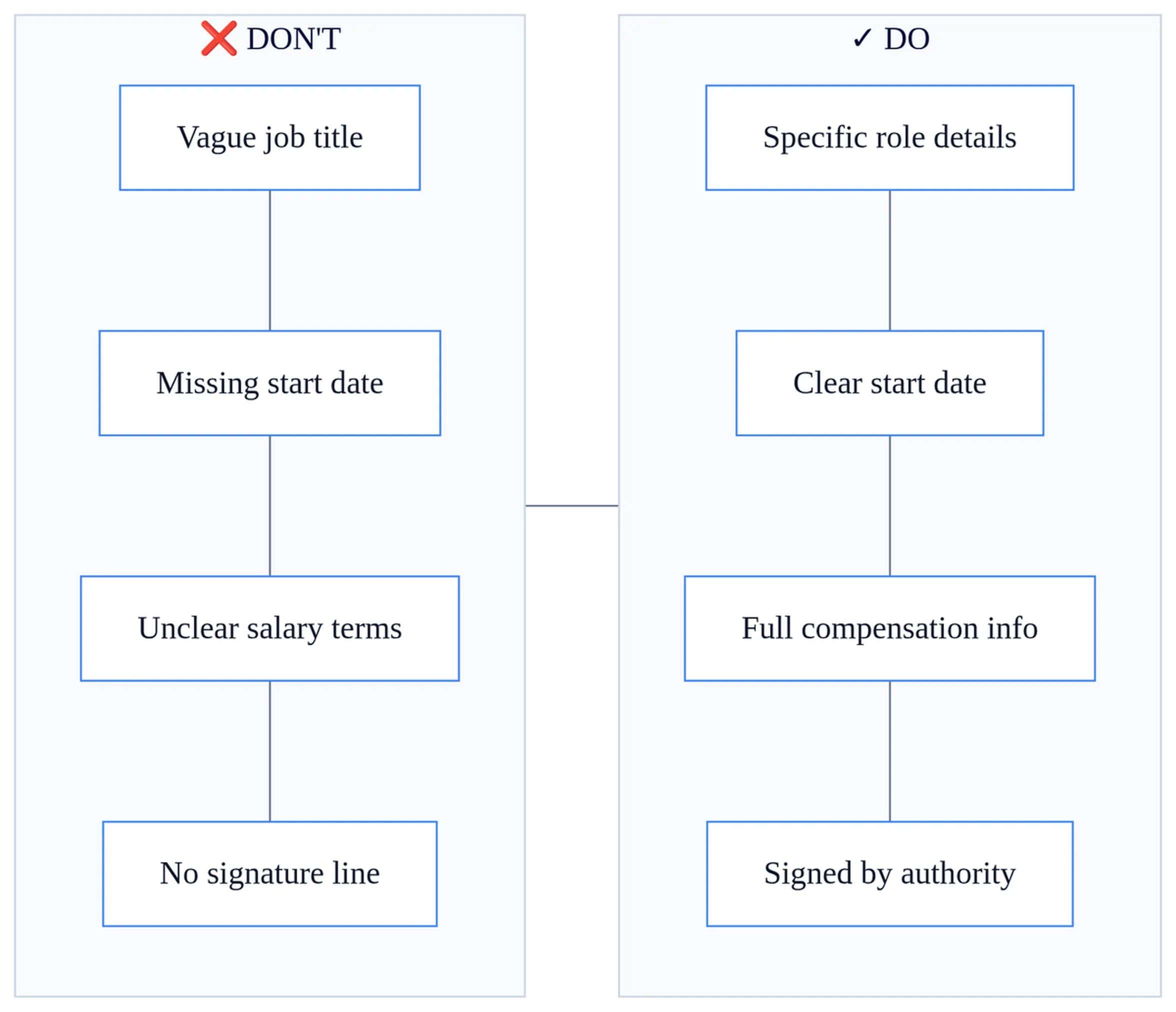 Comparison table showing common appointment letter mistakes and corrections for proper formatting and content.
