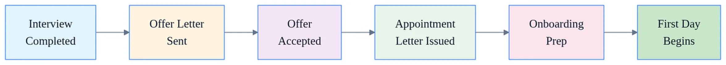 Hiring process timeline flowchart showing steps from interview through appointment letter to first day onboarding