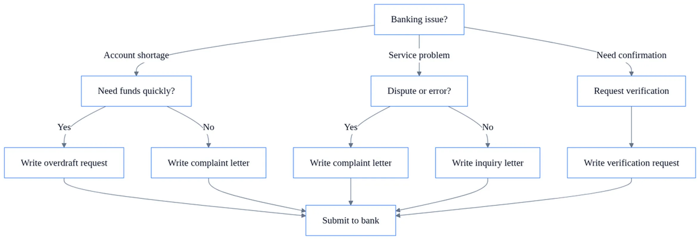 Specimens of Bank Correspondence 1 Decision flowchart for bank correspondence specimens showing when to use overdraft requests, complaints, or verification letters.