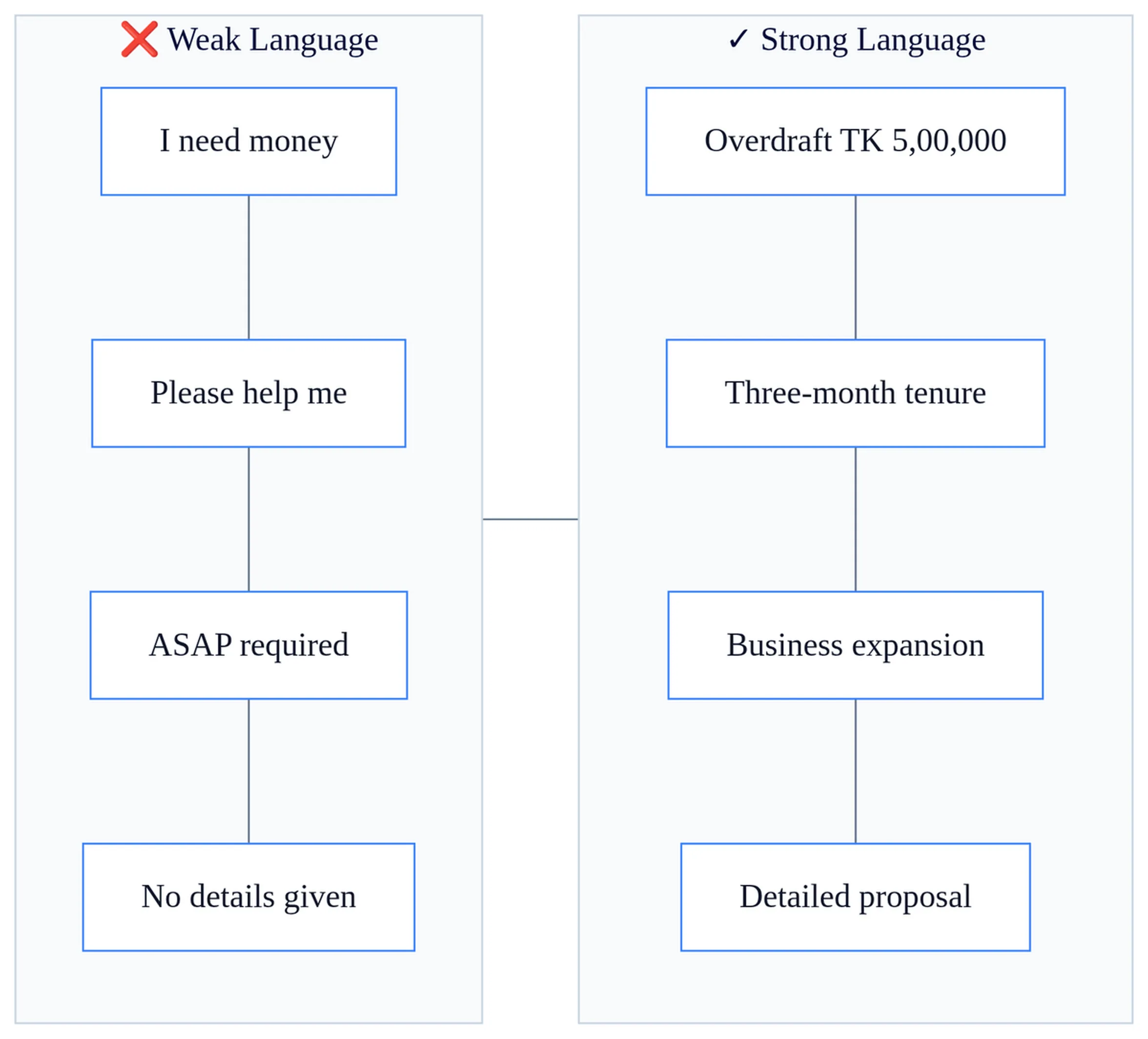 Specimens of Bank Correspondence 3 Comparison of weak versus professional language in bank correspondence specimens for loan requests
