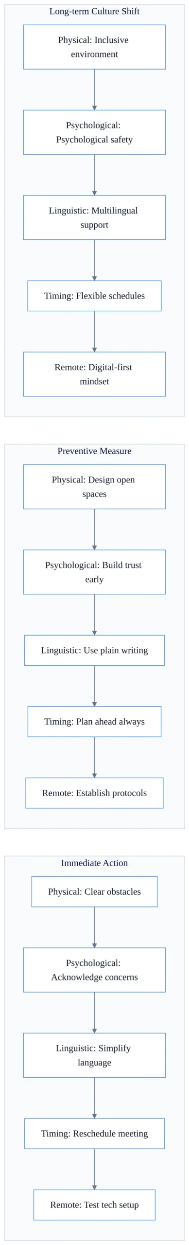 Matrix comparing barriers to effective oral communication types with quick fix solutions across immediate, preventive, and long-term timescales.