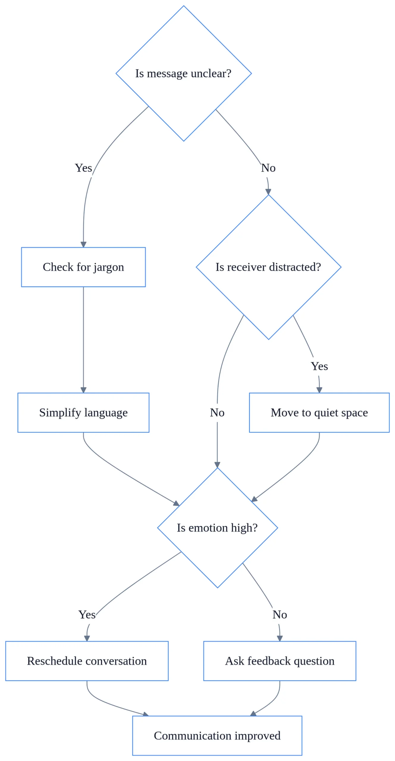 Decision flowchart diagram showing barriers to effective oral communication with steps to diagnose and resolve messaging issues.