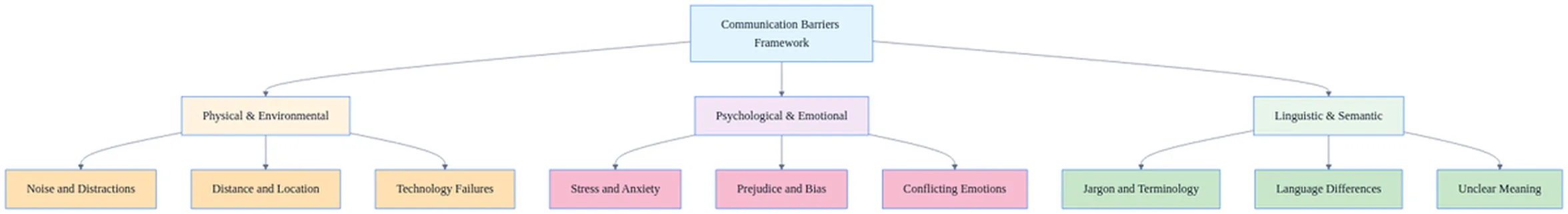 Diagram showing three barriers to effective oral communication: physical, psychological, and linguistic categories with icons.