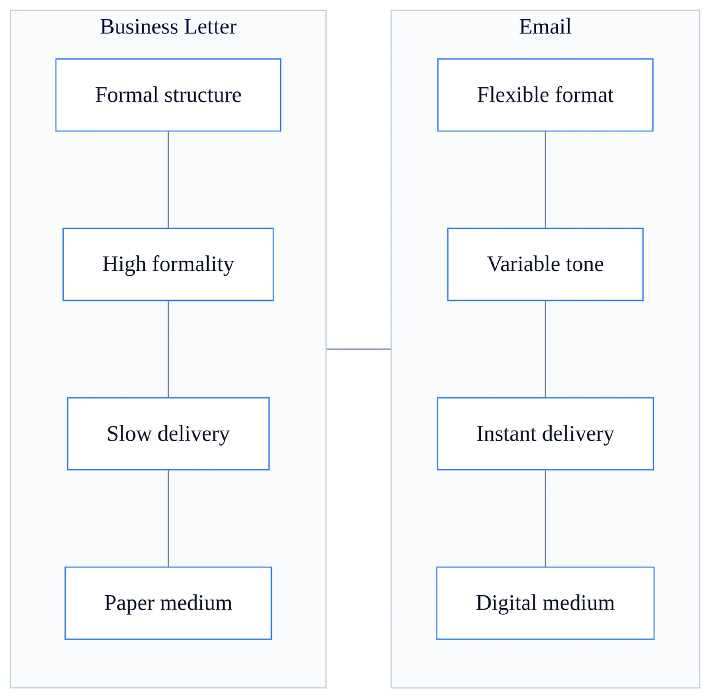 Business Letter vs Business Email: Which One to Use? 1 Comparison table showing business letter vs email differences in format, formality, speed, medium, legal weight and impact.