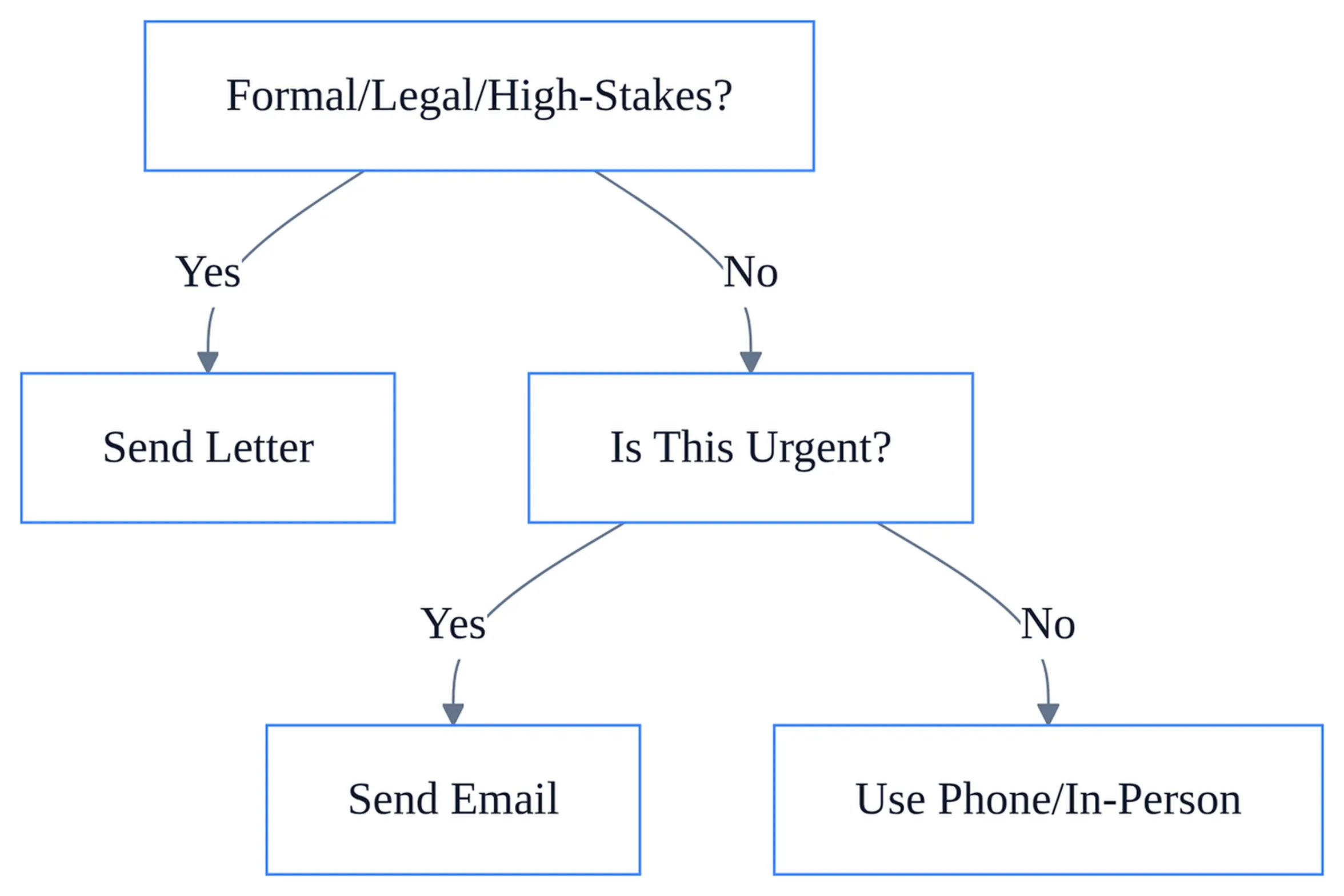 Business Letter vs Business Email: Which One to Use? 2 Decision tree flowchart comparing business letter vs email options based on formality and urgency factors