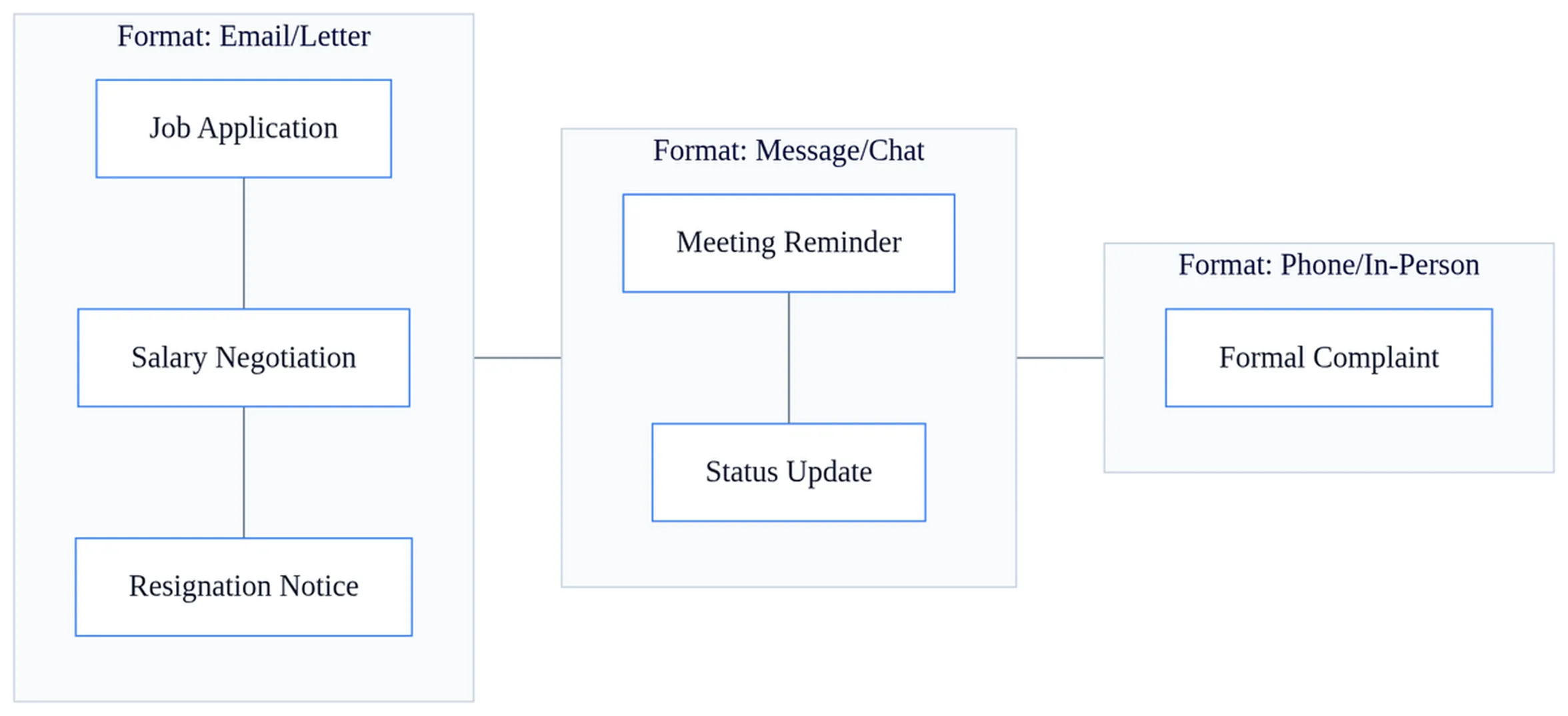 Business Letter vs Business Email: Which One to Use? 3 Scenario matrix comparing business letter vs email formats for 6 professional situations including job applications and salary negotiations.