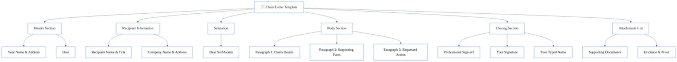 Annotated claim letter template displaying labeled sections including header, date, recipient, body, closing, and attachments list.