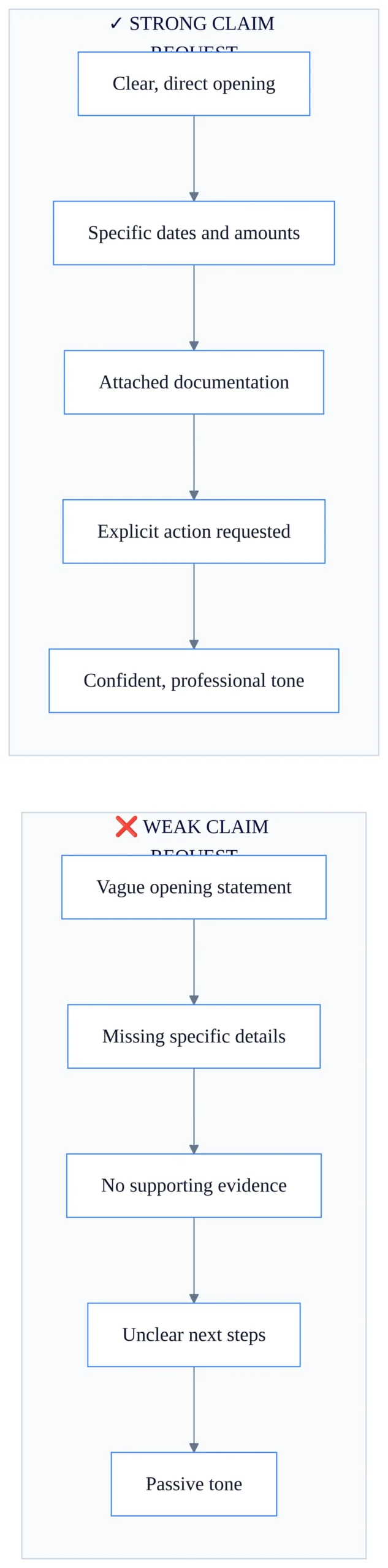 Before and after comparison of weak vs. strong claim letter language with annotated improvements highlighted side-by-side.