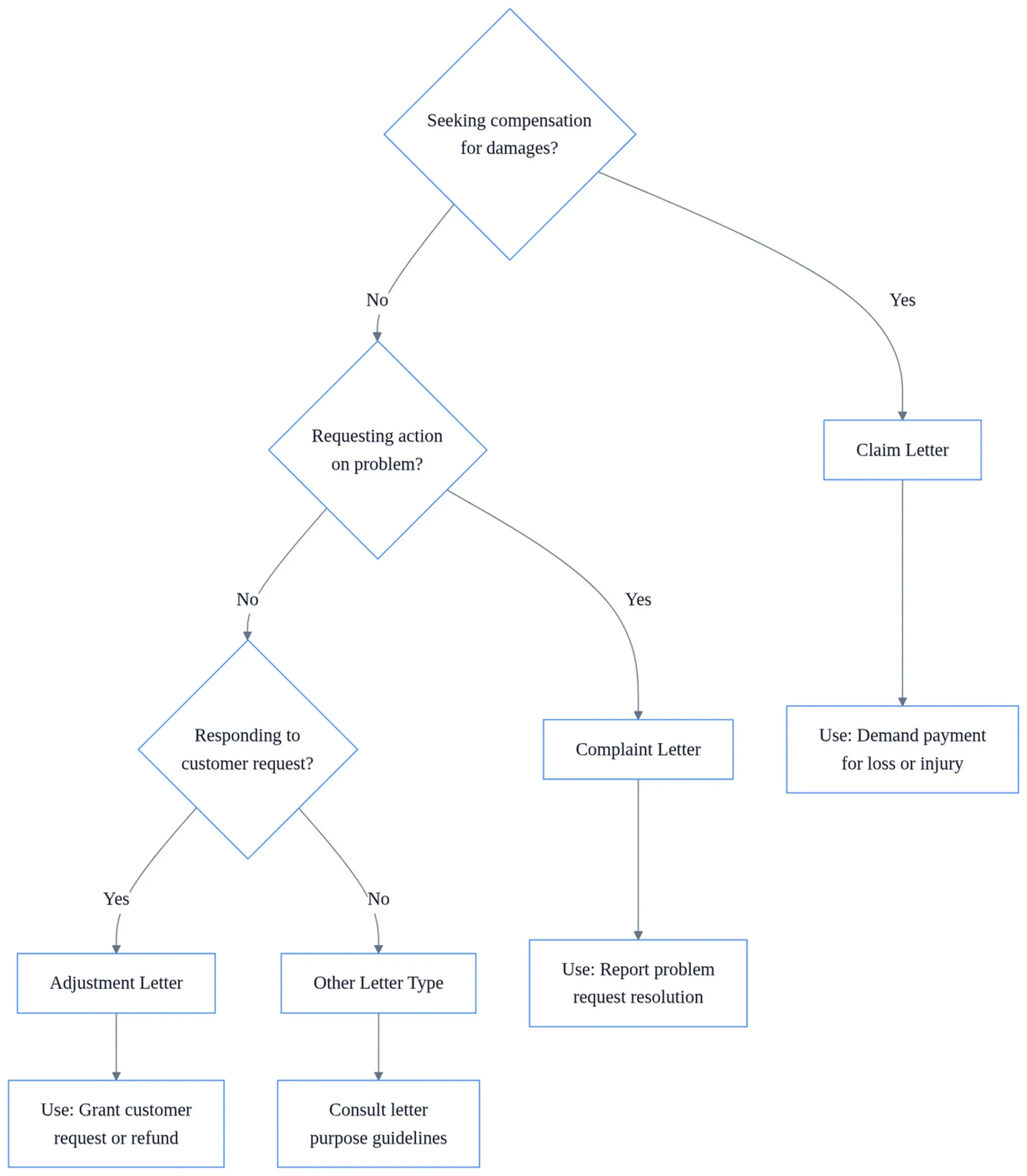 Decision flowchart diagram showing how to choose between claim letter, complaint letter, and adjustment letter options