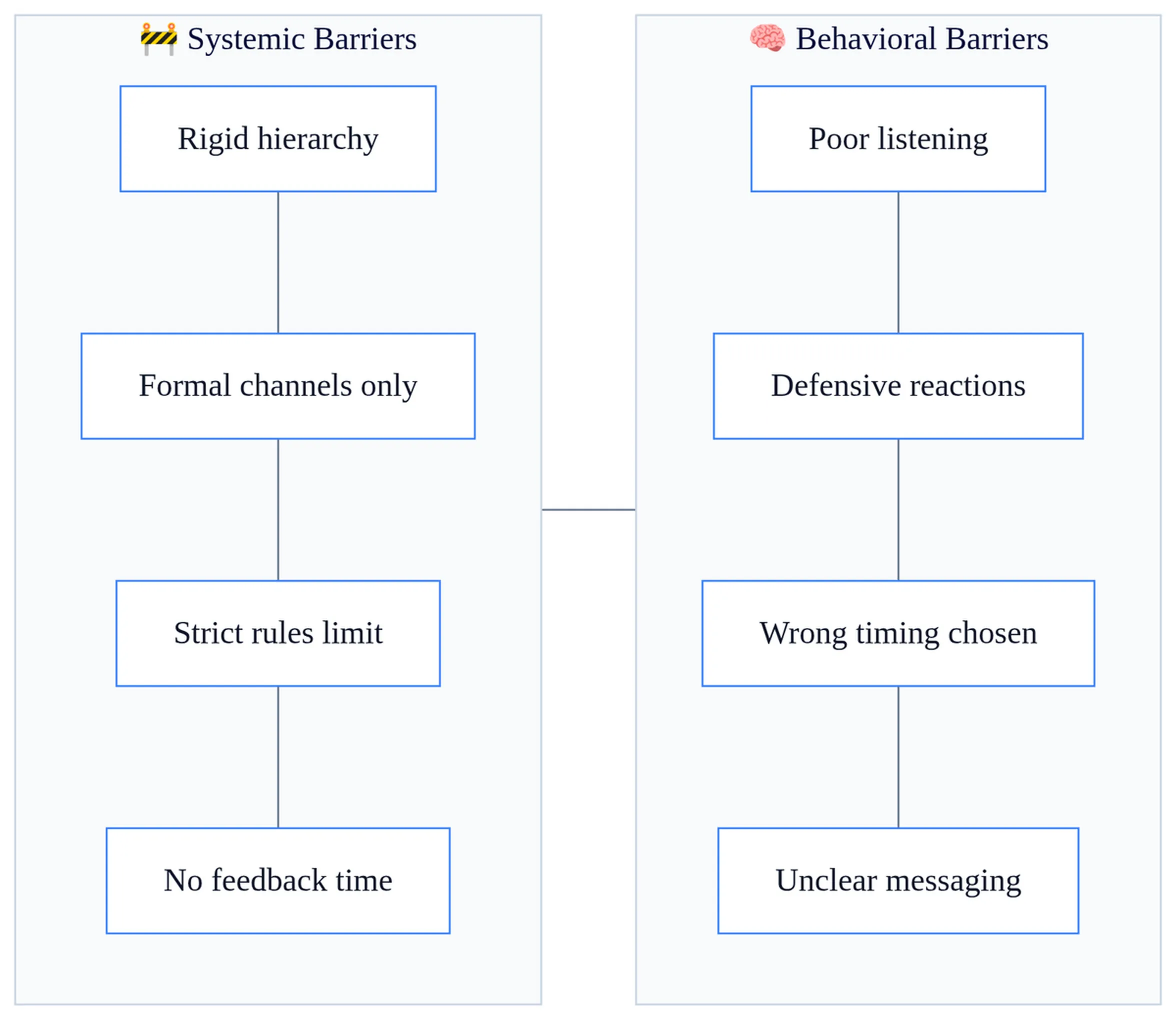 What is communication feedback? Causes of poor feedback 1 Comparison matrix showing systemic and behavioral barriers to communication feedback in organizations with examples and solutions.