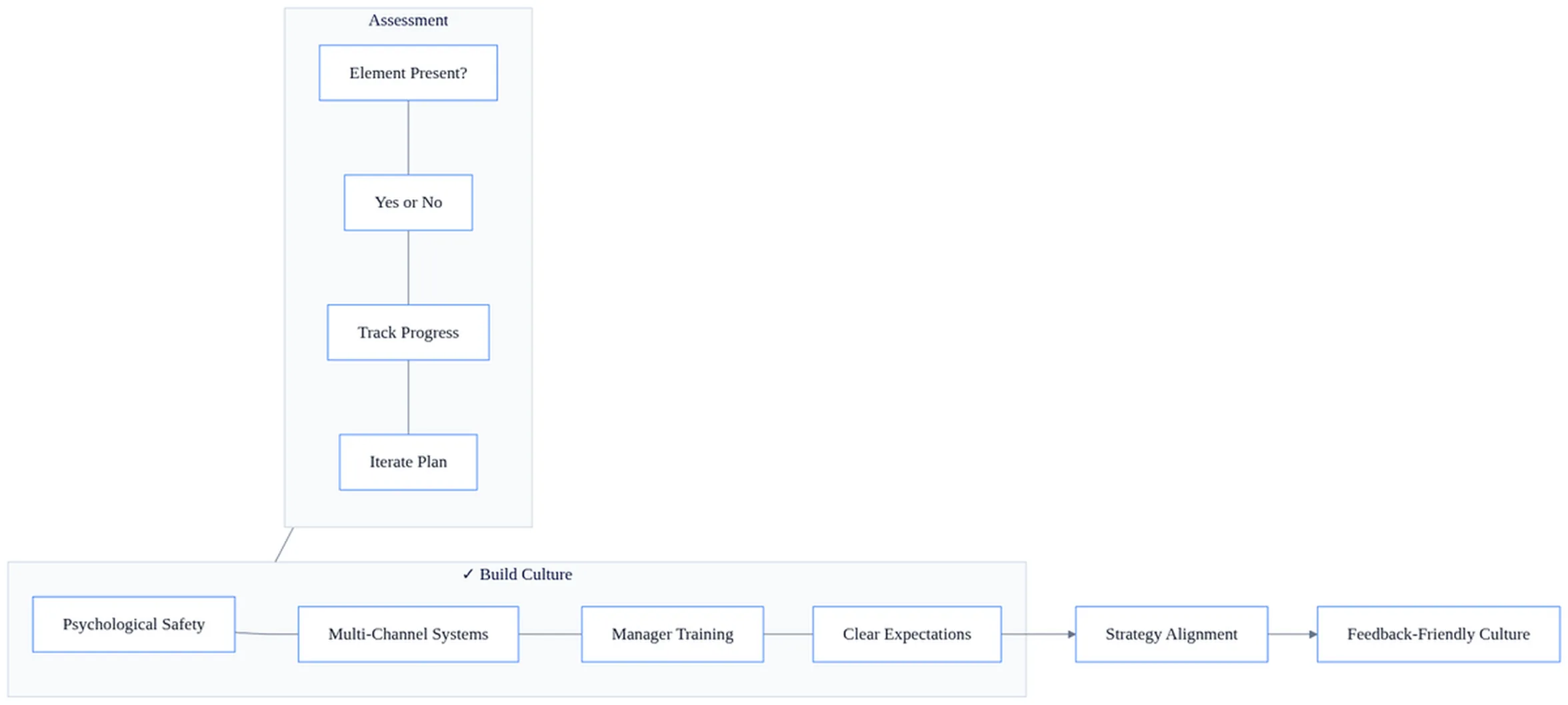 What is communication feedback? Causes of poor feedback 3 Feedback-friendly culture checklist showing five key elements: psychological safety, multi-channel systems, manager training, clarity, and strategy alignment with assessment boxes.