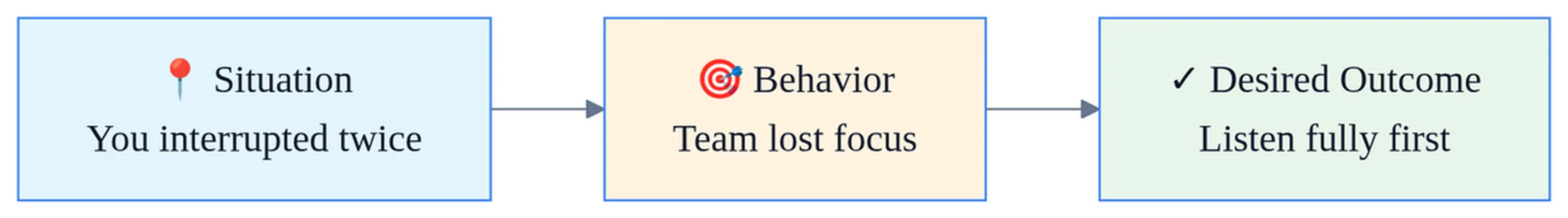 What is communication feedback? Causes of poor feedback 2 SBI feedback model flowchart showing situation, behavior, and impact steps for effective communication feedback delivery