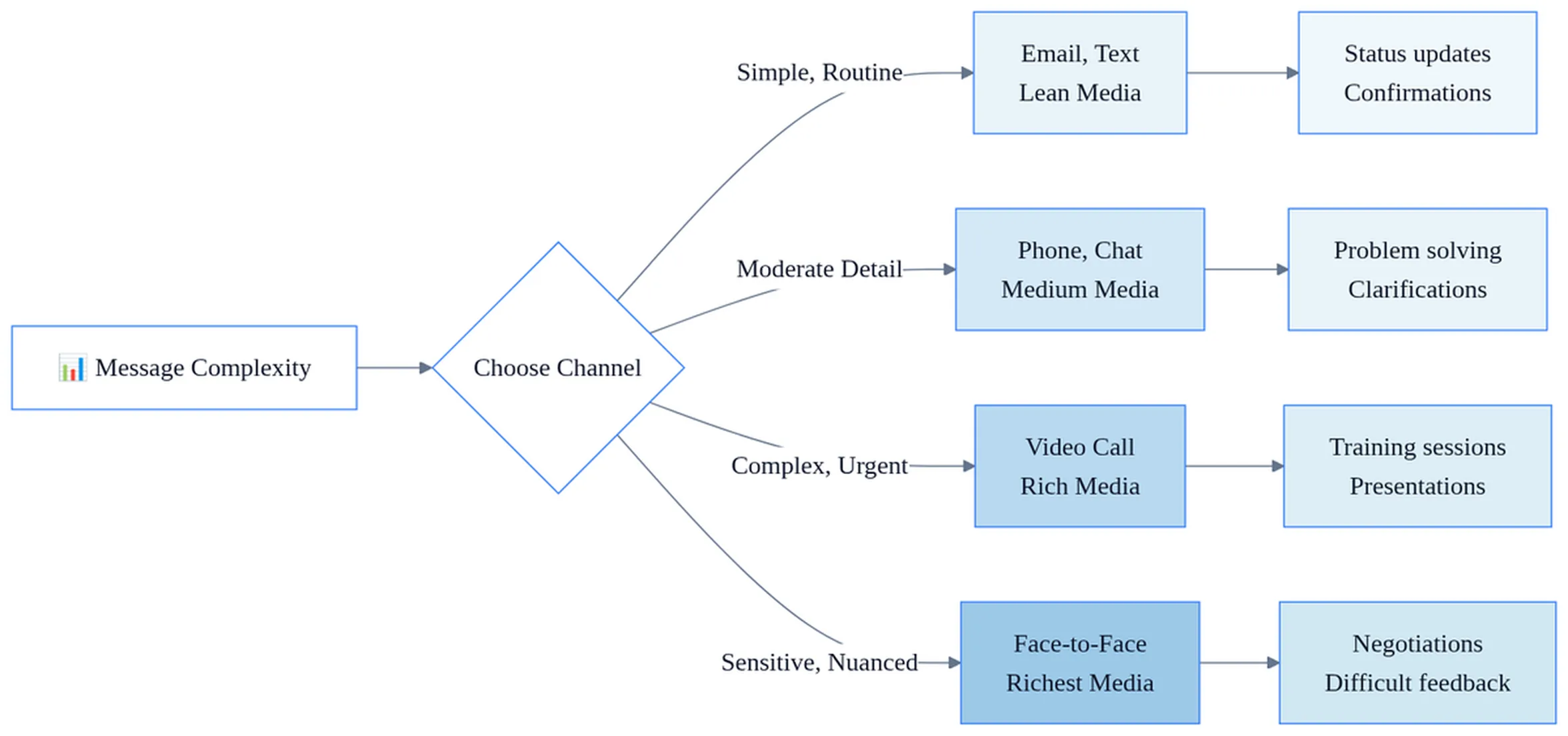 Communication media types spectrum from lean email to rich video, showing message complexity alignment with channel richness levels.