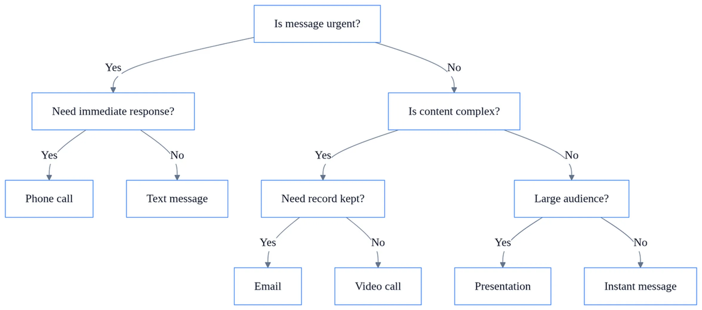 Decision flowchart showing communication media types selection based on urgency, complexity, audience size, and documentation needs.