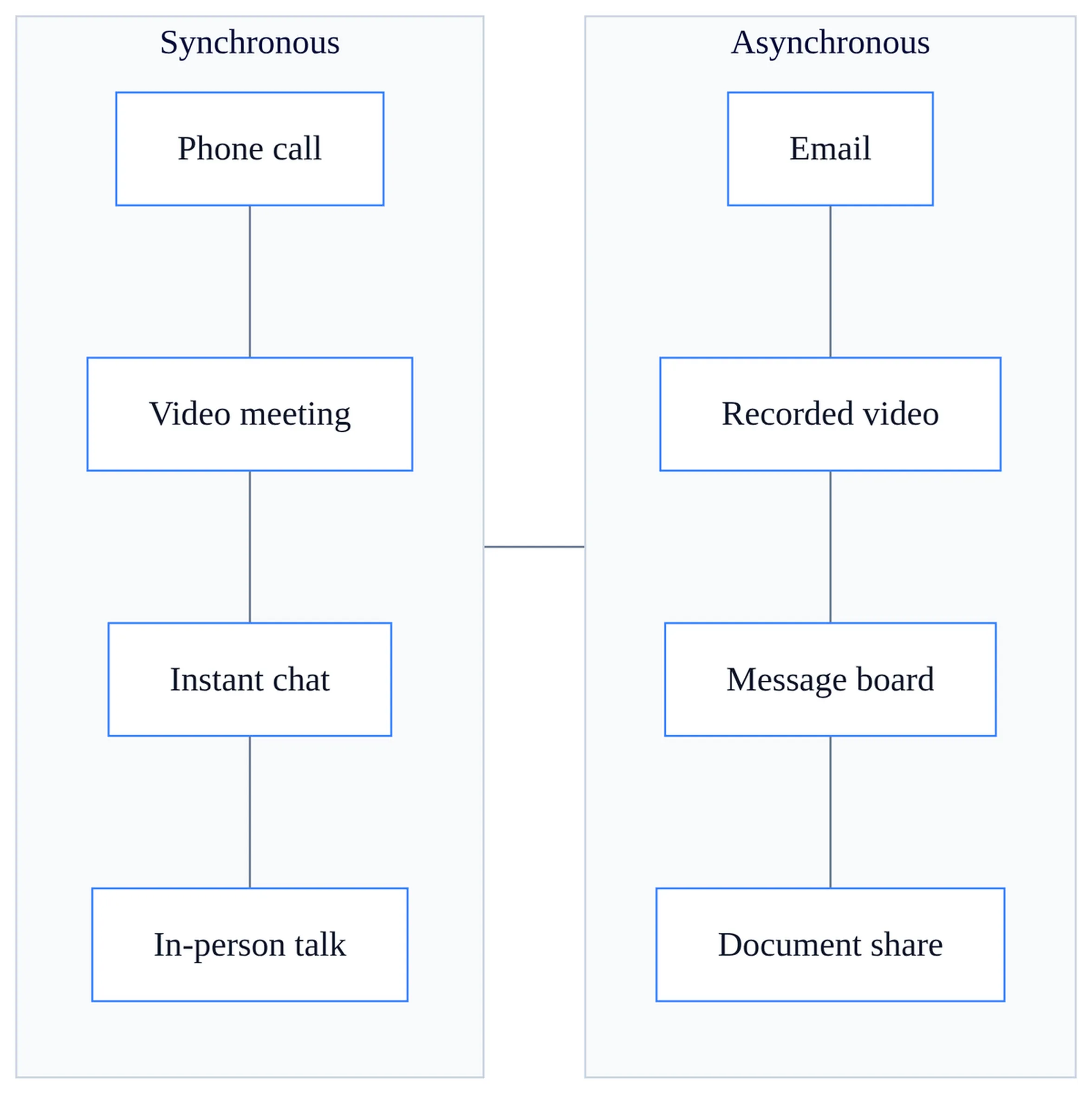Comparison matrix showing synchronous vs asynchronous communication media types with examples, response times, and use cases