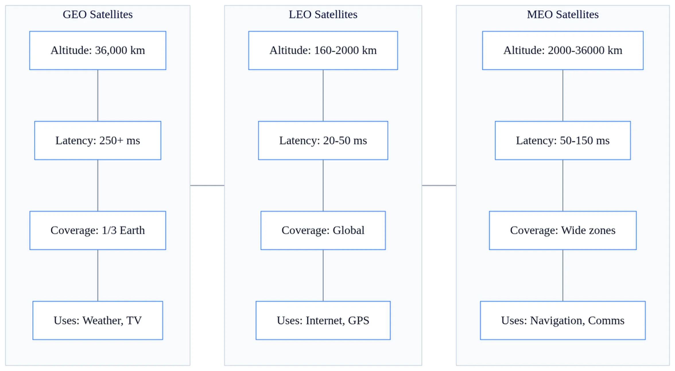 Comparison chart showing communication satellite orbital types: GEO, LEO, and MEO by altitude, latency, coverage, and applications.