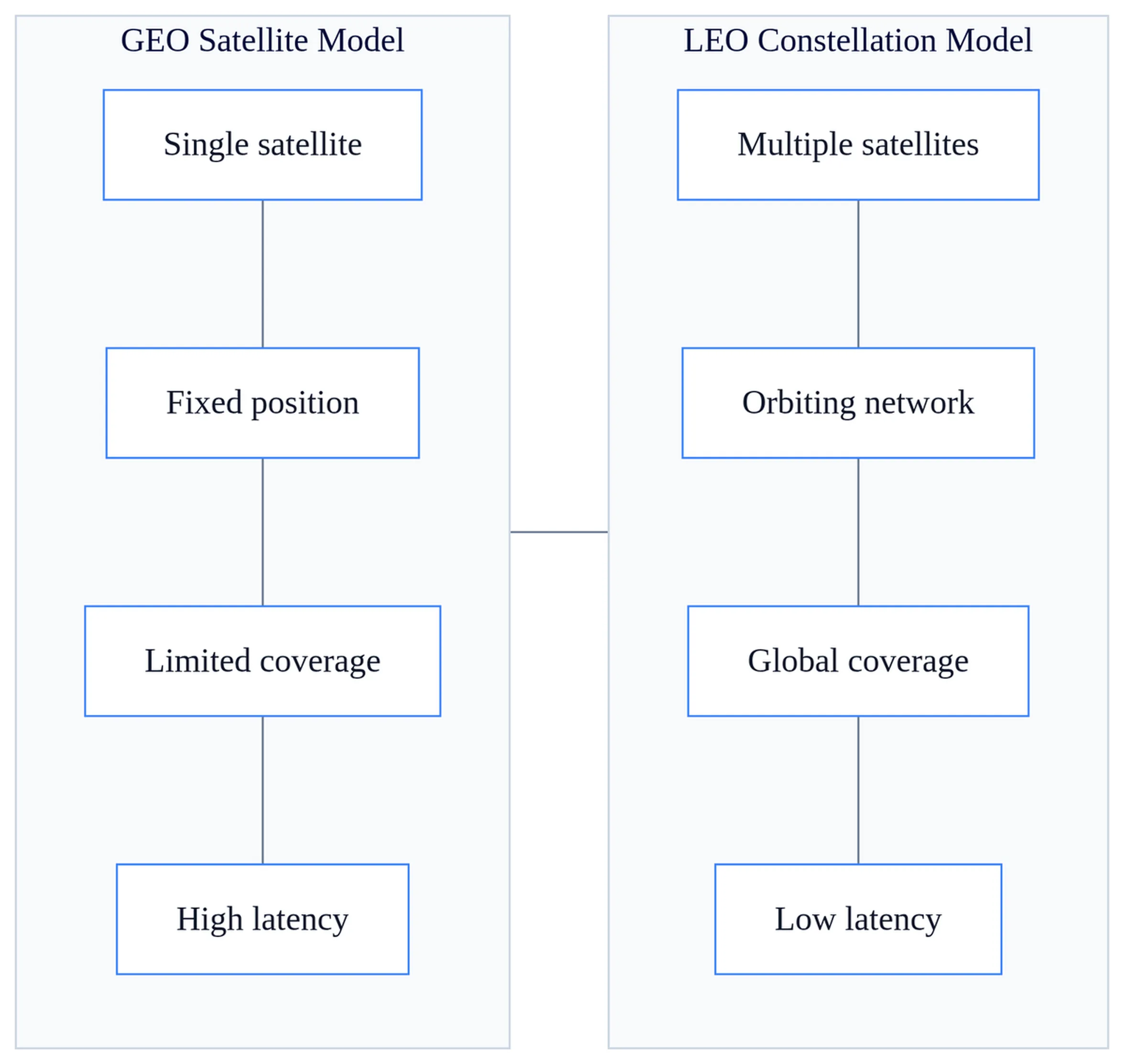 Comparison of single geostationary communication satellite coverage versus distributed LEO constellation global network model visualization