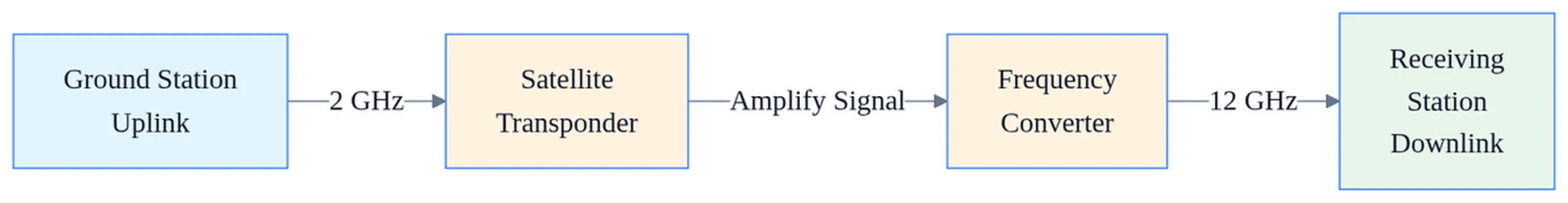 Diagram of communication satellite signal flow showing uplink transmission, transponder amplification, and downlink reception with frequency labels.