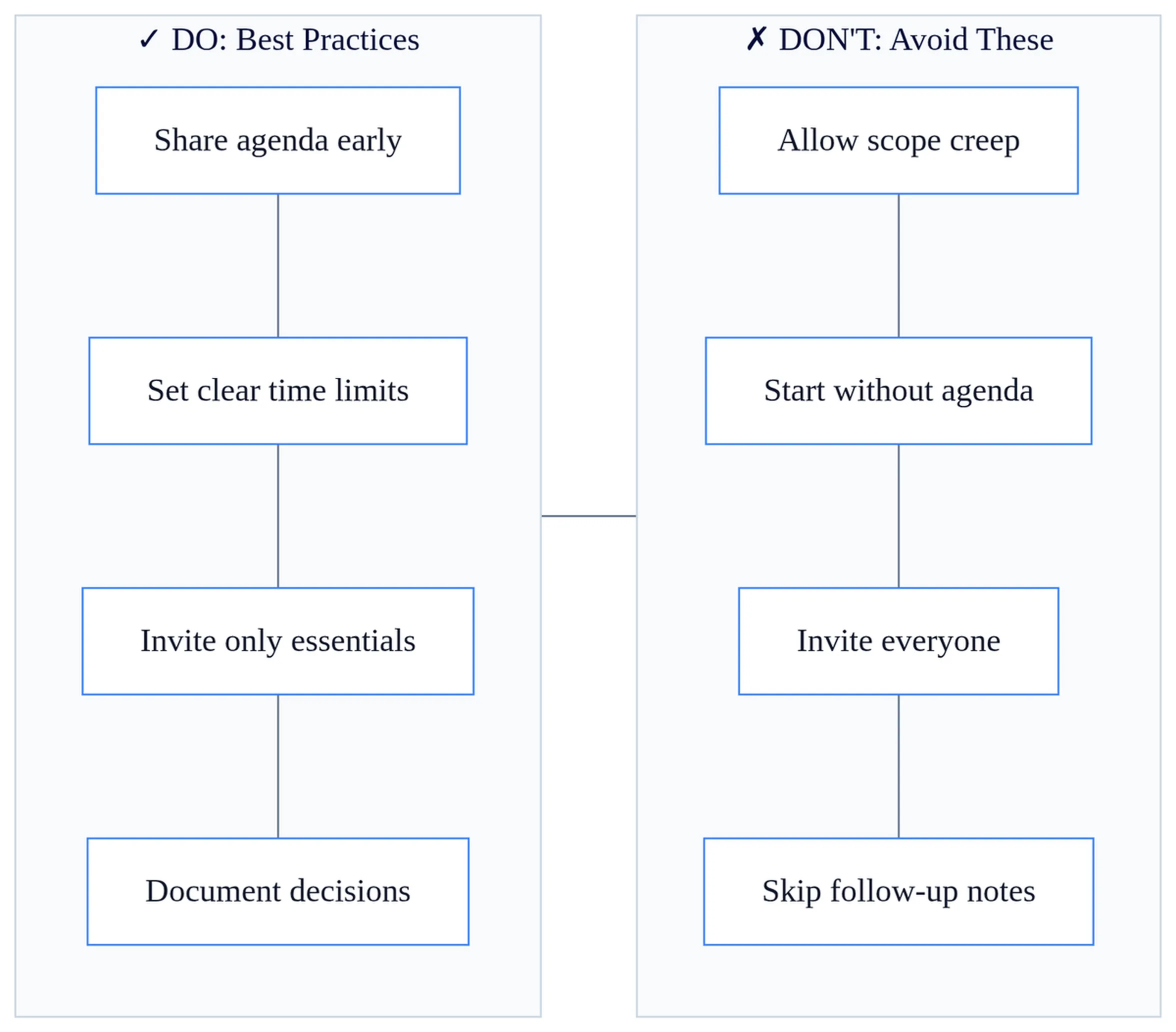 The Ultimate Company Meeting Guide: Definition, Types, Process, Advantages & Disadvantages 3 Checklist showing do's and don'ts for company meeting guide best practices and effective meeting conduct.