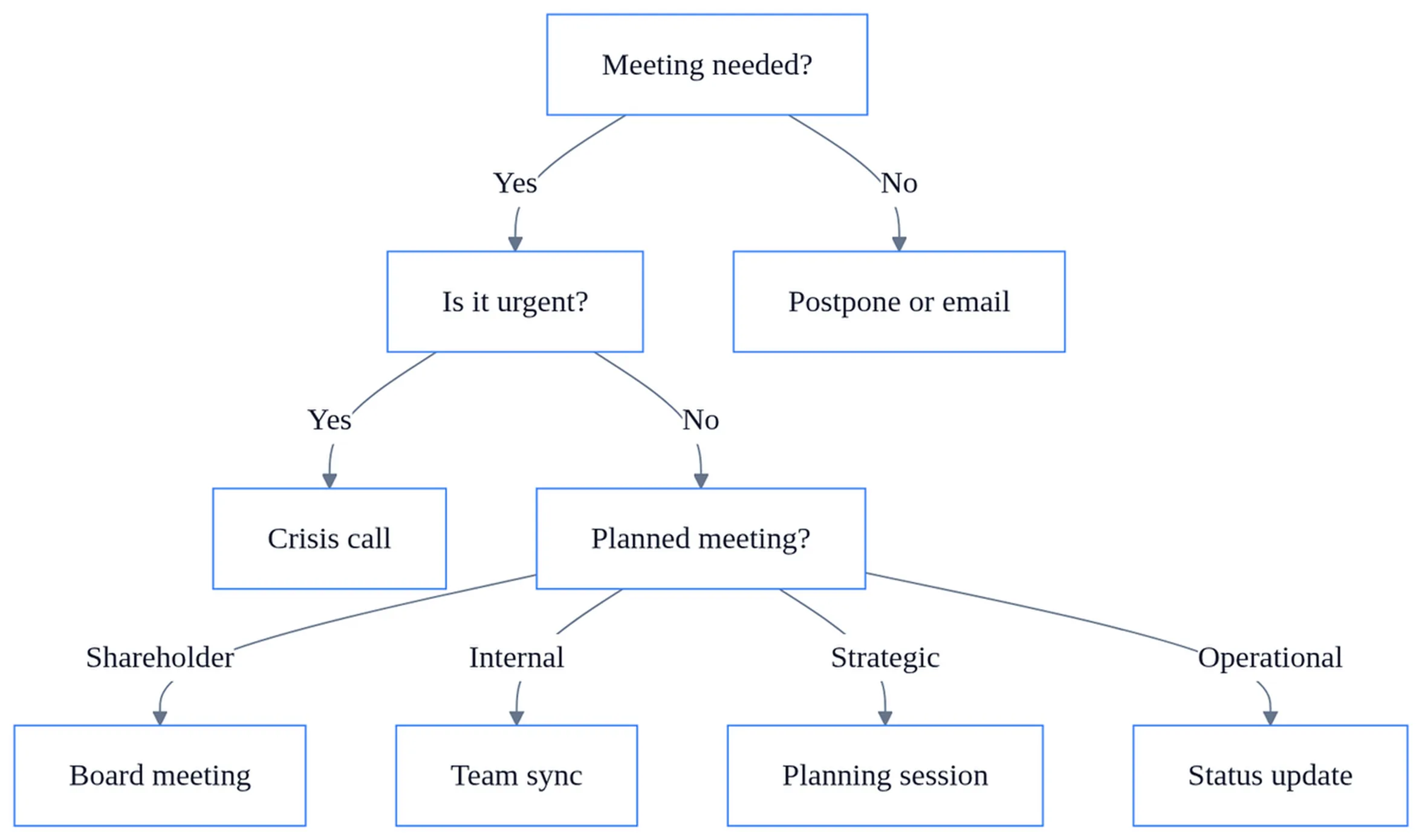 The Ultimate Company Meeting Guide: Definition, Types, Process, Advantages & Disadvantages 1 Flowchart showing how to select the right company meeting guide based on purpose, urgency, and audience type.