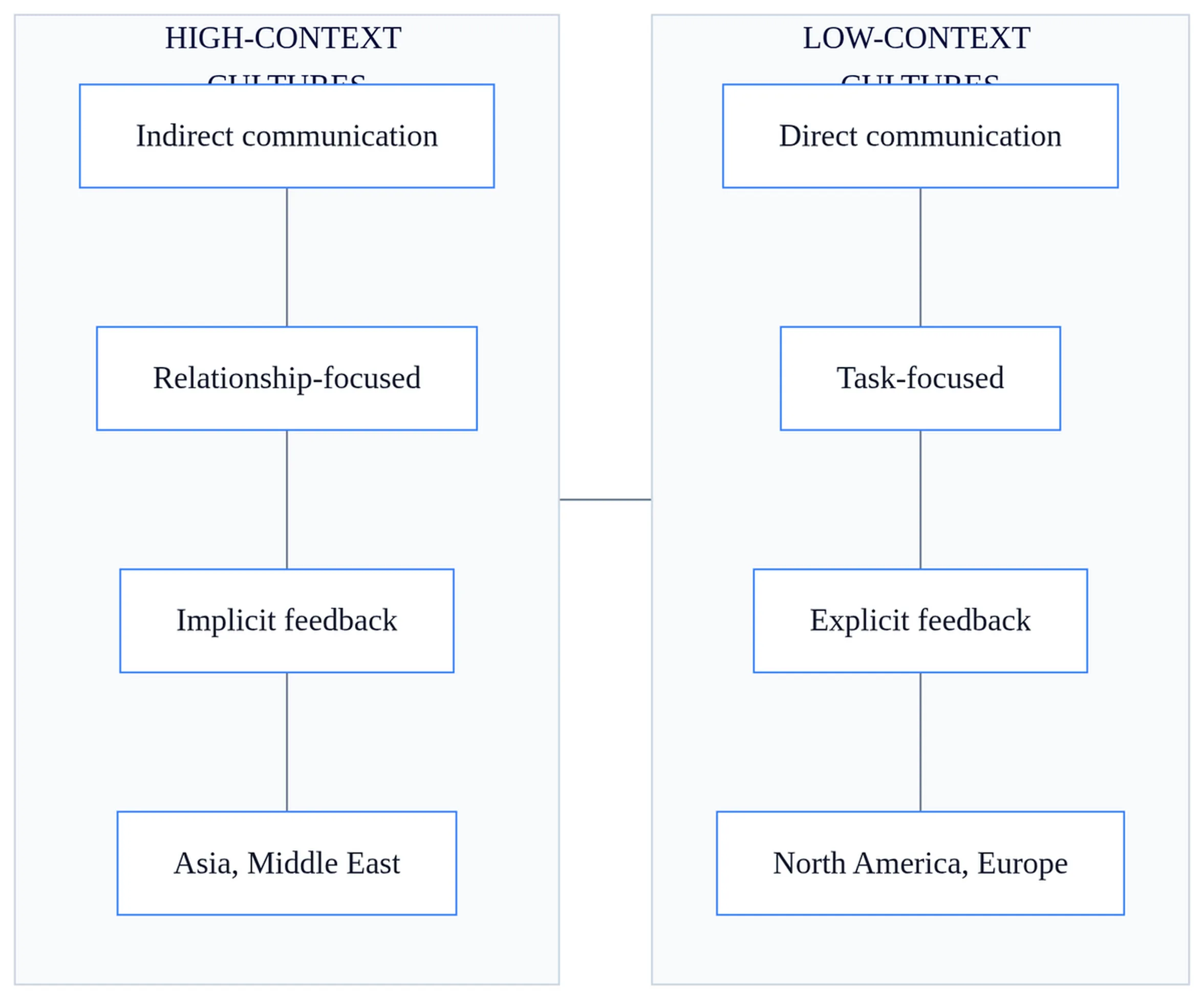 Comparison matrix showing cross-cultural communication differences between high-context and low-context cultures by region.