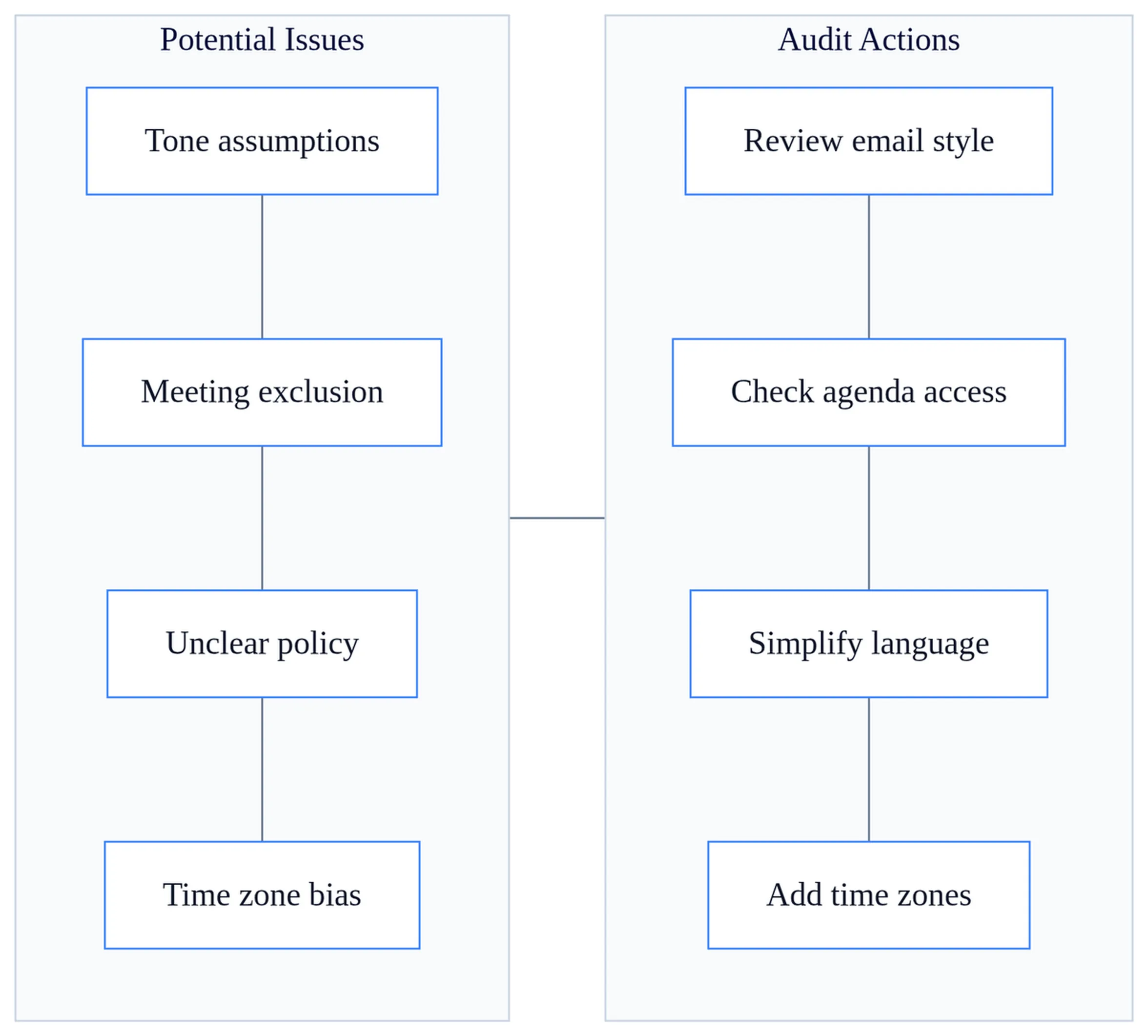 Audit checklist for cross-cultural communication effectiveness covering email tone, meeting agendas, policy clarity, time zones, and nonverbal norms.