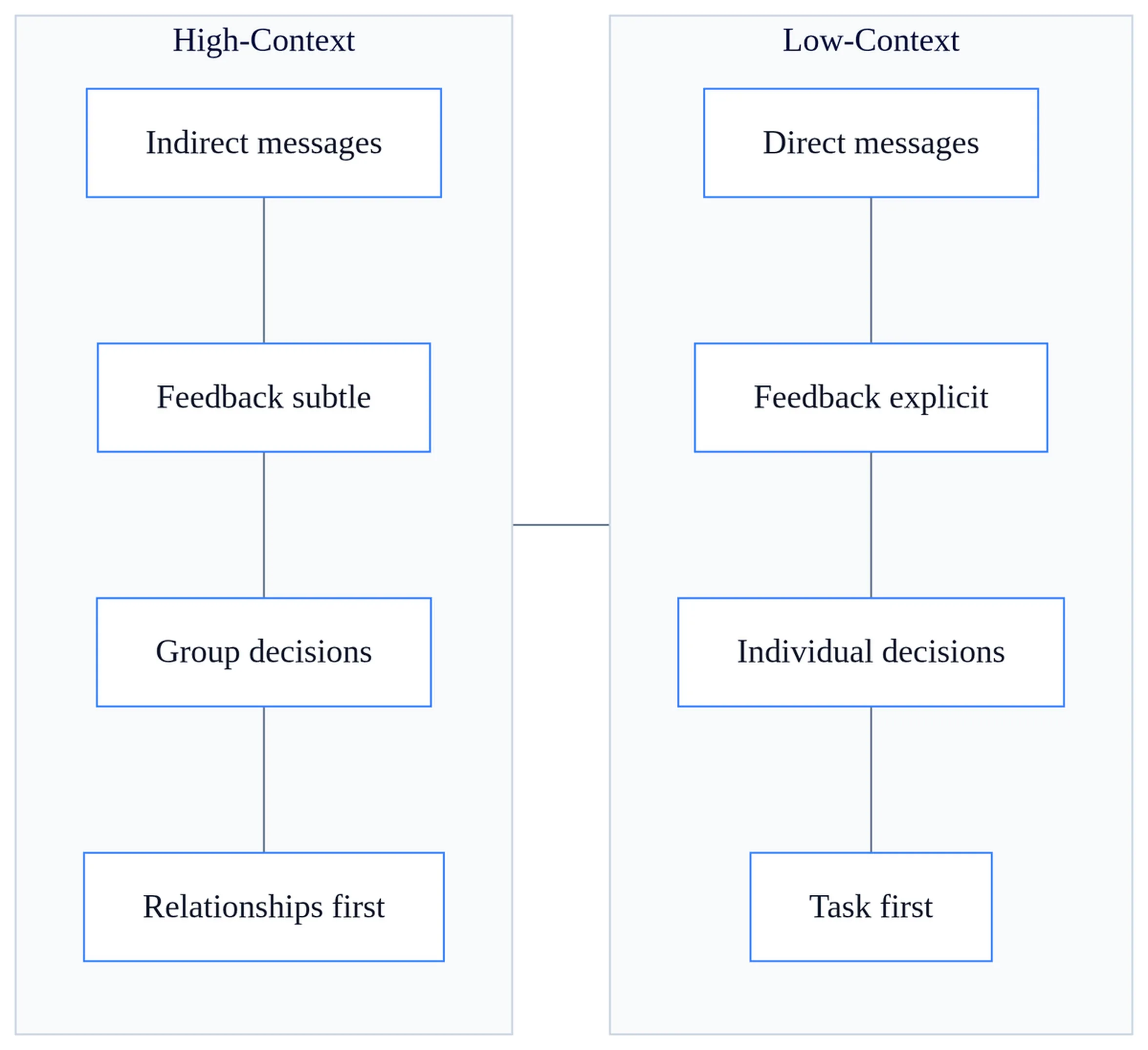 Comparison matrix showing high-context vs. low-context communication styles for cross-cultural communication effectiveness