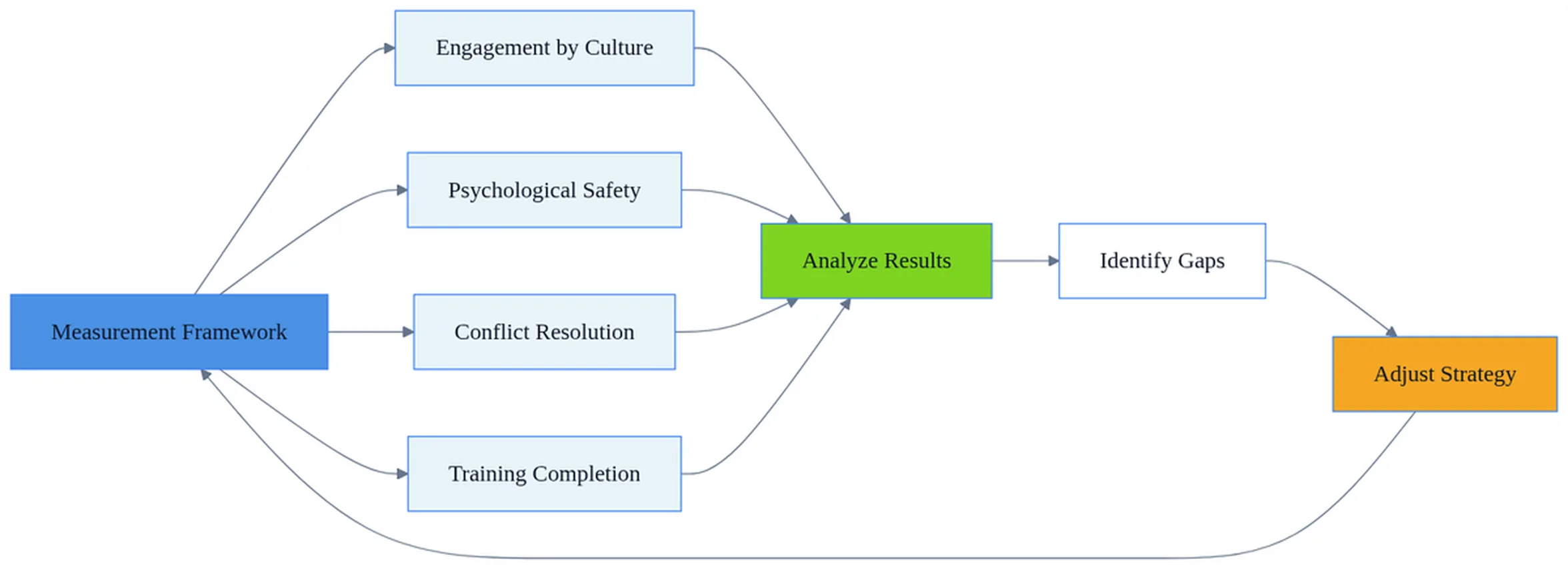 Measurement framework displaying cross-cultural communication effectiveness metrics including engagement, psychological safety, conflict resolution time, and training completion rates with feedback lo