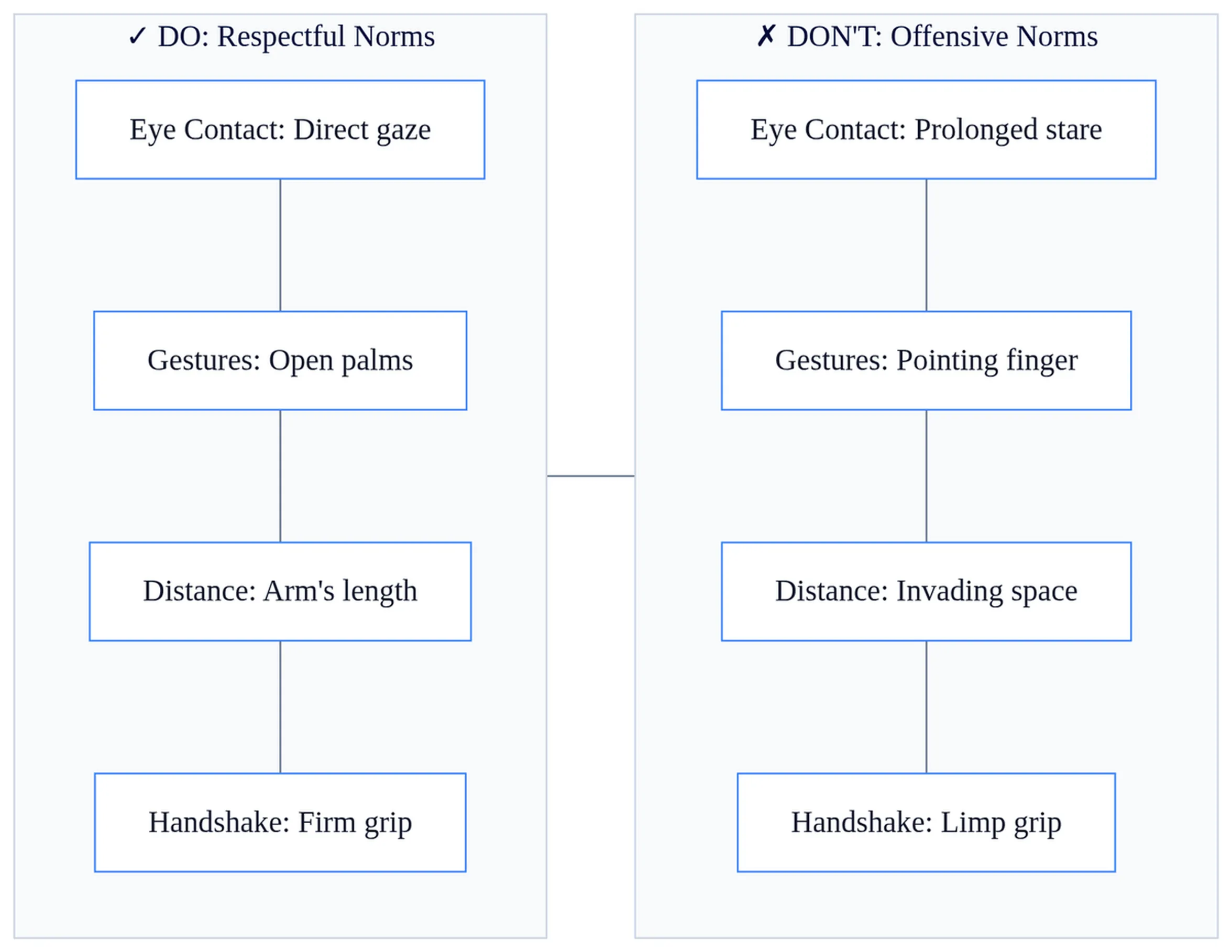 Cross-cultural communication guide showing regional nonverbal norms: eye contact, gestures, and personal space dos and don'ts.