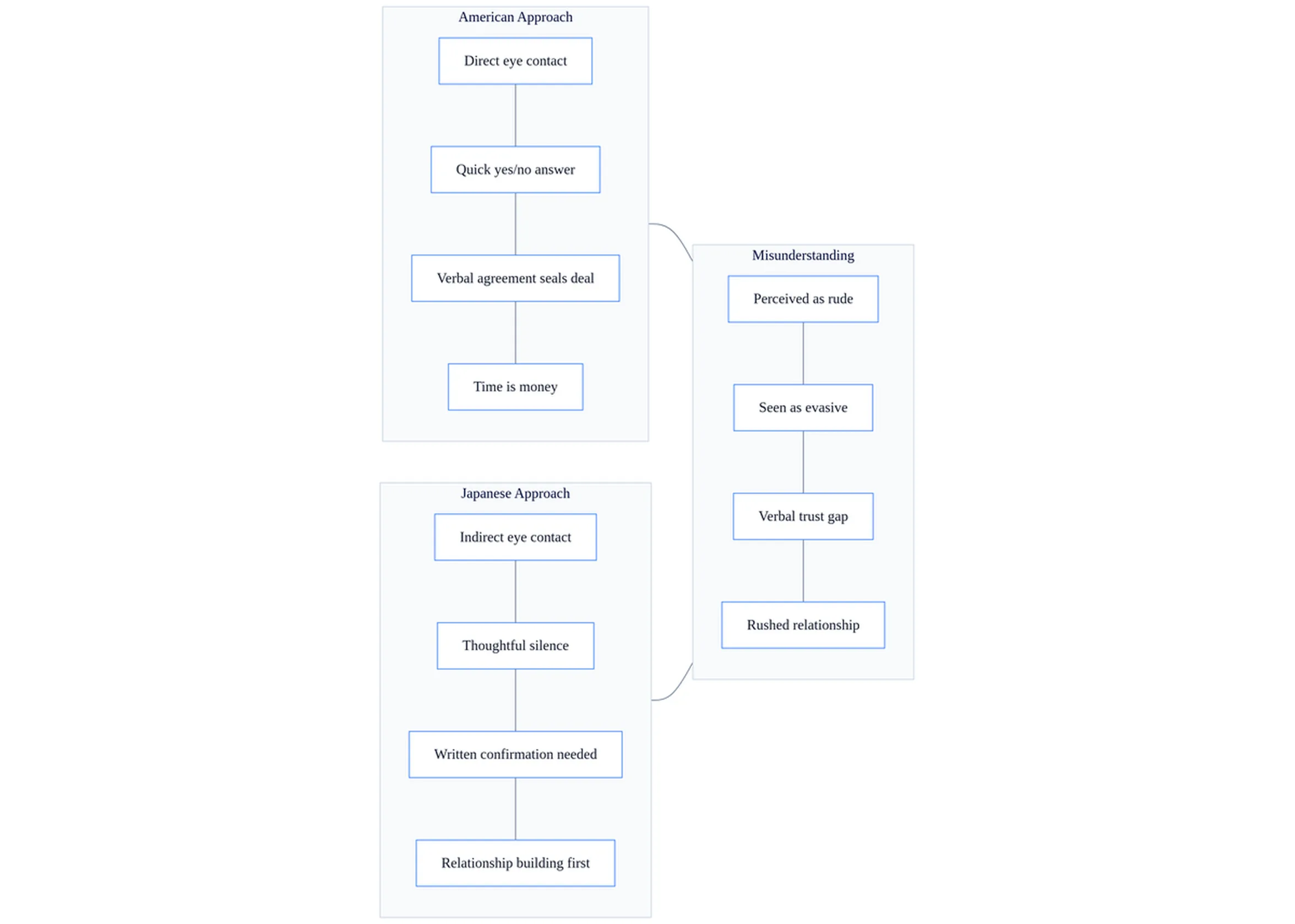 Flowchart showing cross-cultural communication breakdown between American and Japanese negotiators with key misunderstanding points explained.