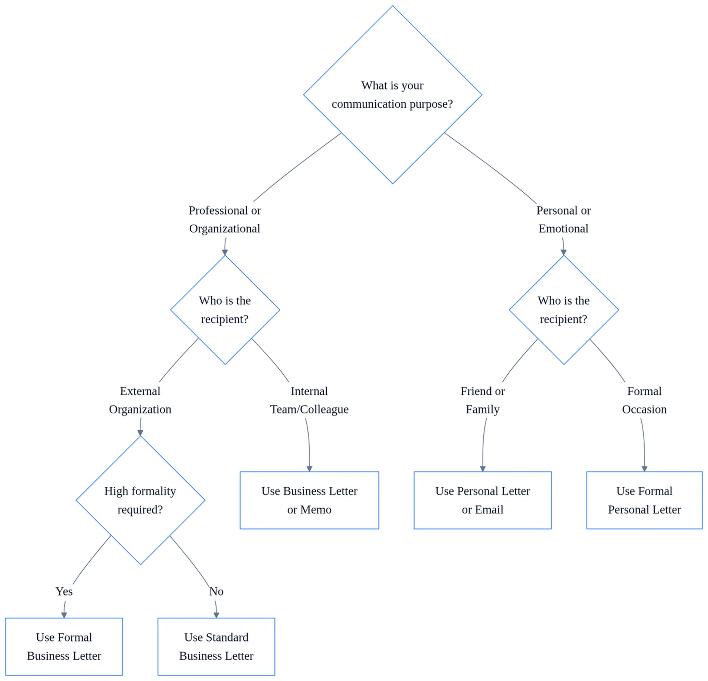 Decision flowchart showing differences between business letter and personal letter based on purpose, recipient, and formality level.