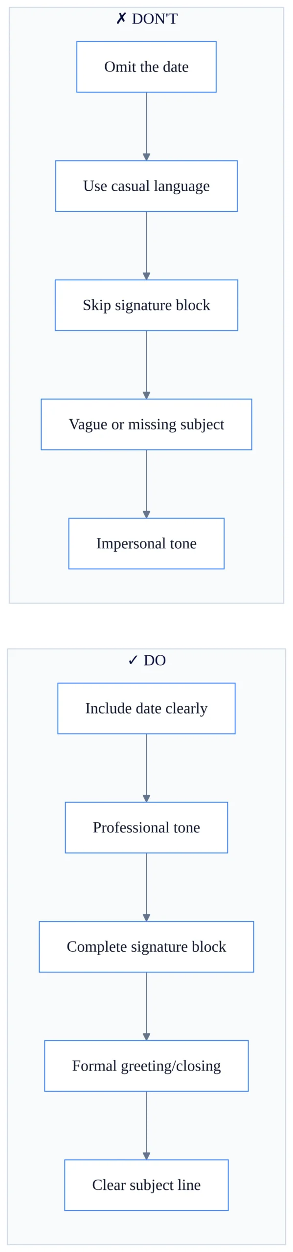 Checklist showing common mistakes in business letters and personal letters highlighting key differences between business letter and personal letter formats