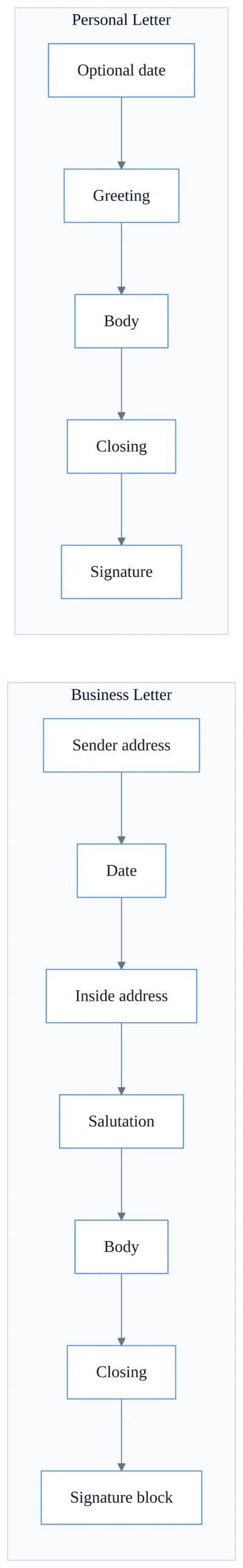 Comparison table showing structural differences between business letter and personal letter formats and elements