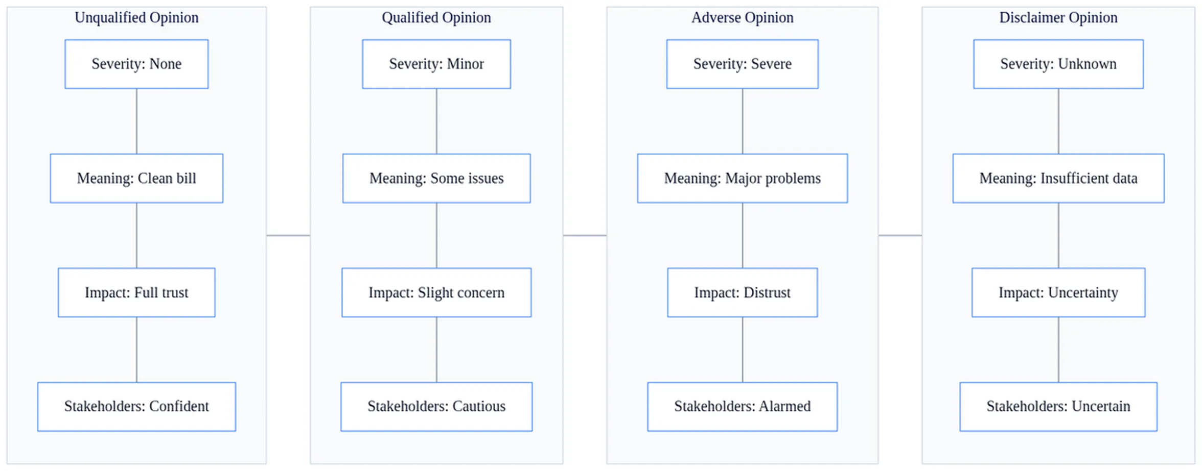 Auditor's report decision flowchart showing four audit opinion types: unqualified, qualified, adverse, and disclaimer with severity levels.