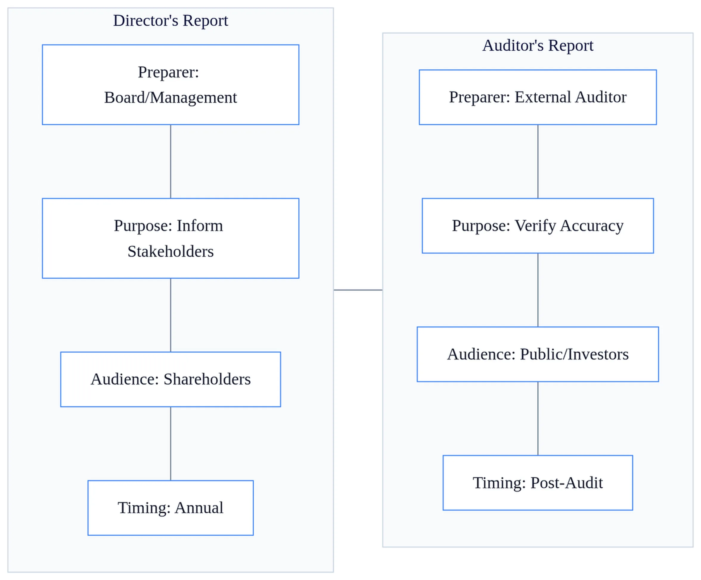 Director's report vs auditor's report comparison table showing preparer, purpose, audience, timing, and scope differences