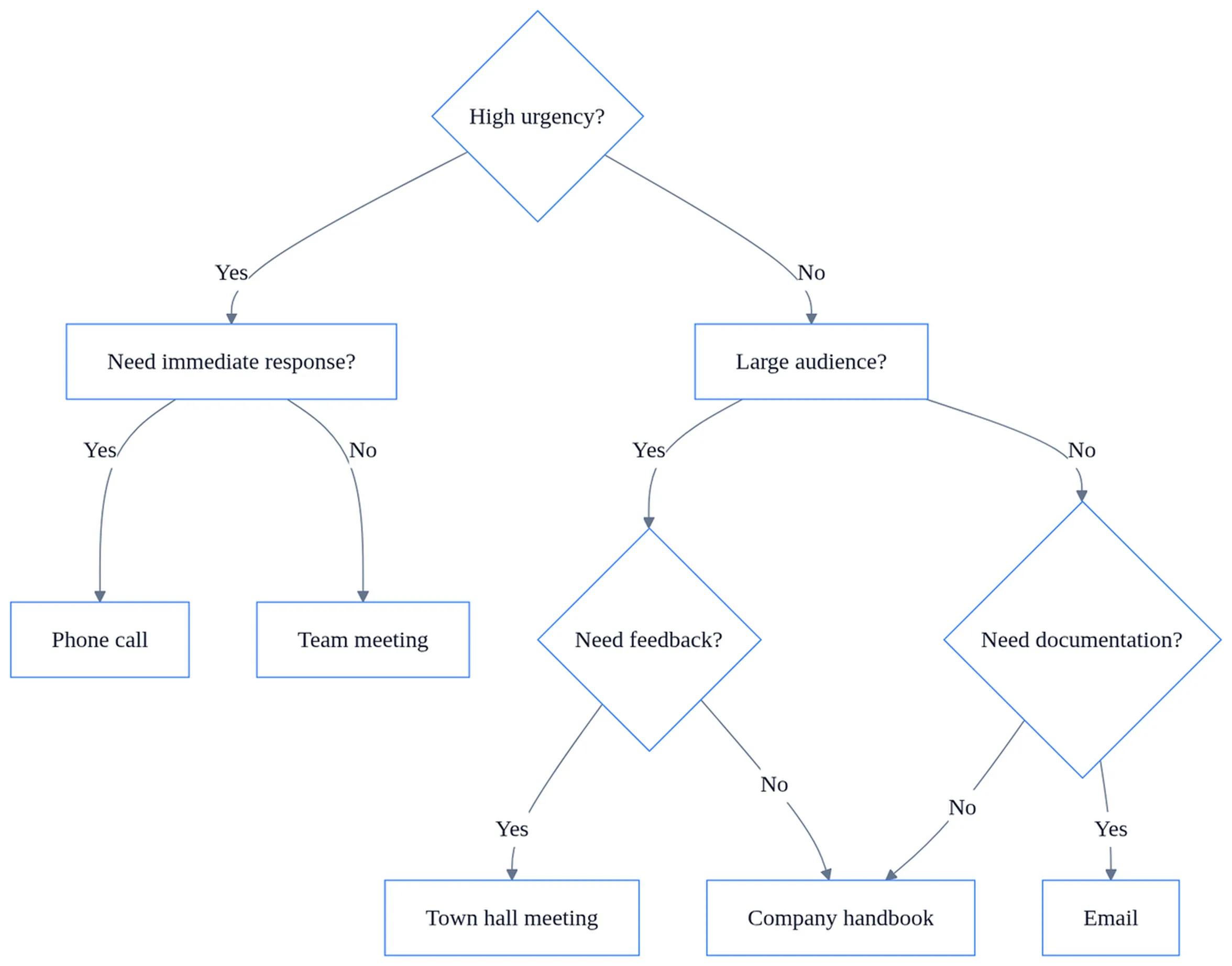 Decision matrix showing downward communication channel selection based on urgency, audience size, feedback needs, and documentation requirements.
