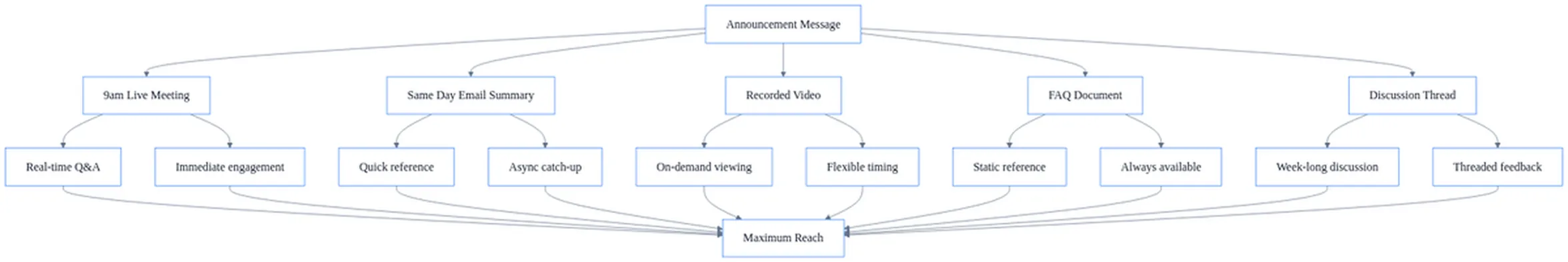 Hybrid workplace downward communication timeline showing synchronous meetings, asynchronous emails, recorded videos, and discussion threads.