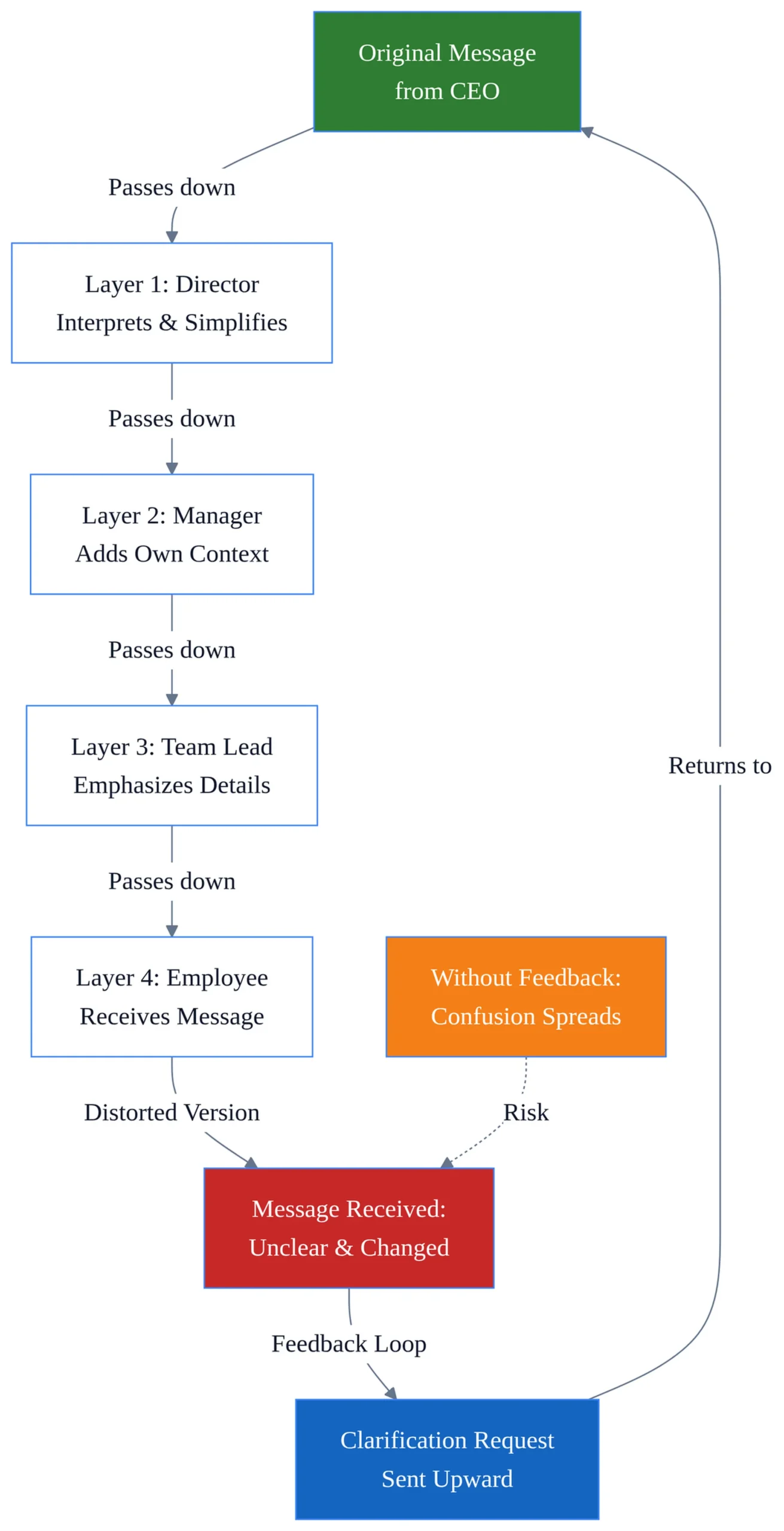Diagram showing downward communication distortion through organizational layers with feedback loops demonstrating message change.