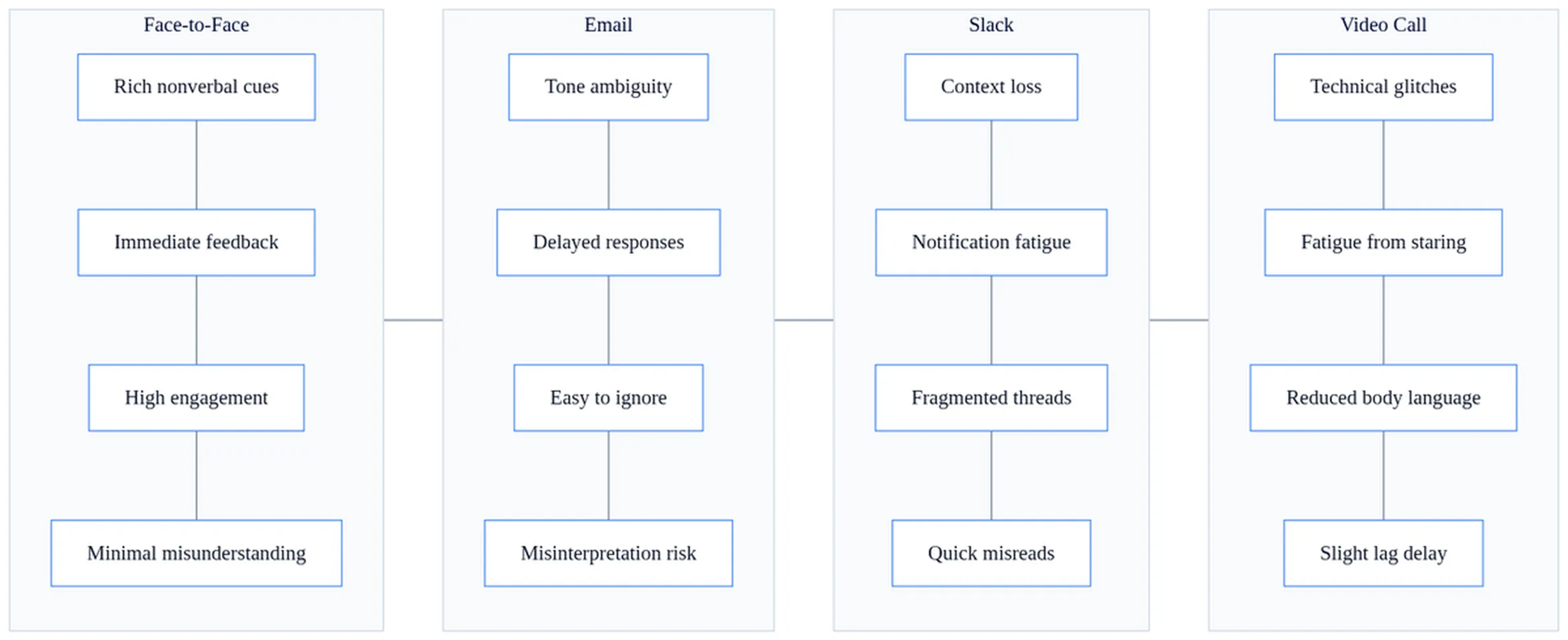 Comparison matrix showing factors influencing business communication meaning across face-to-face, email, Slack, and video call channels