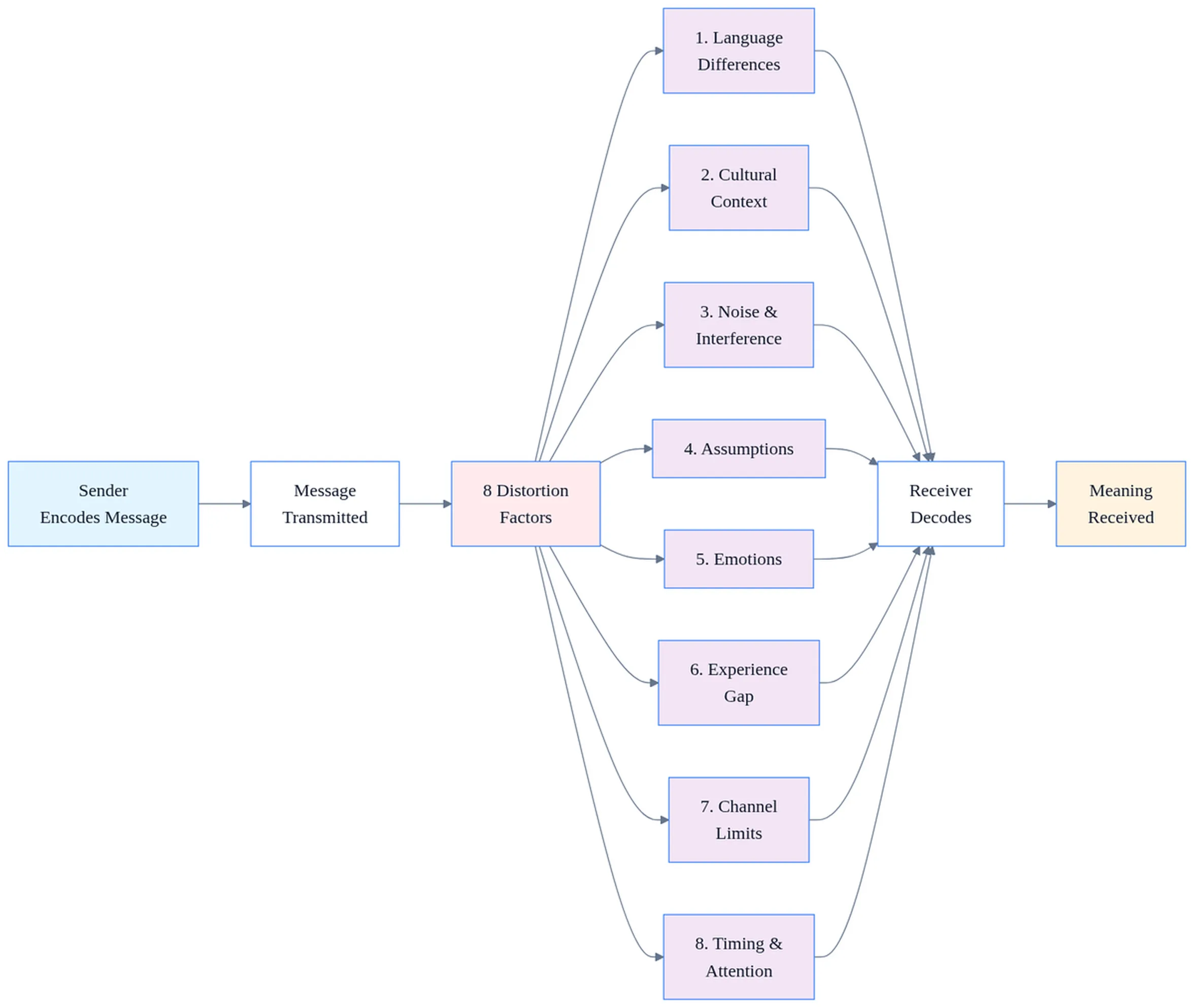Flowchart diagram showing 8 factors influencing business communication meaning between sender and receiver encoding and decoding