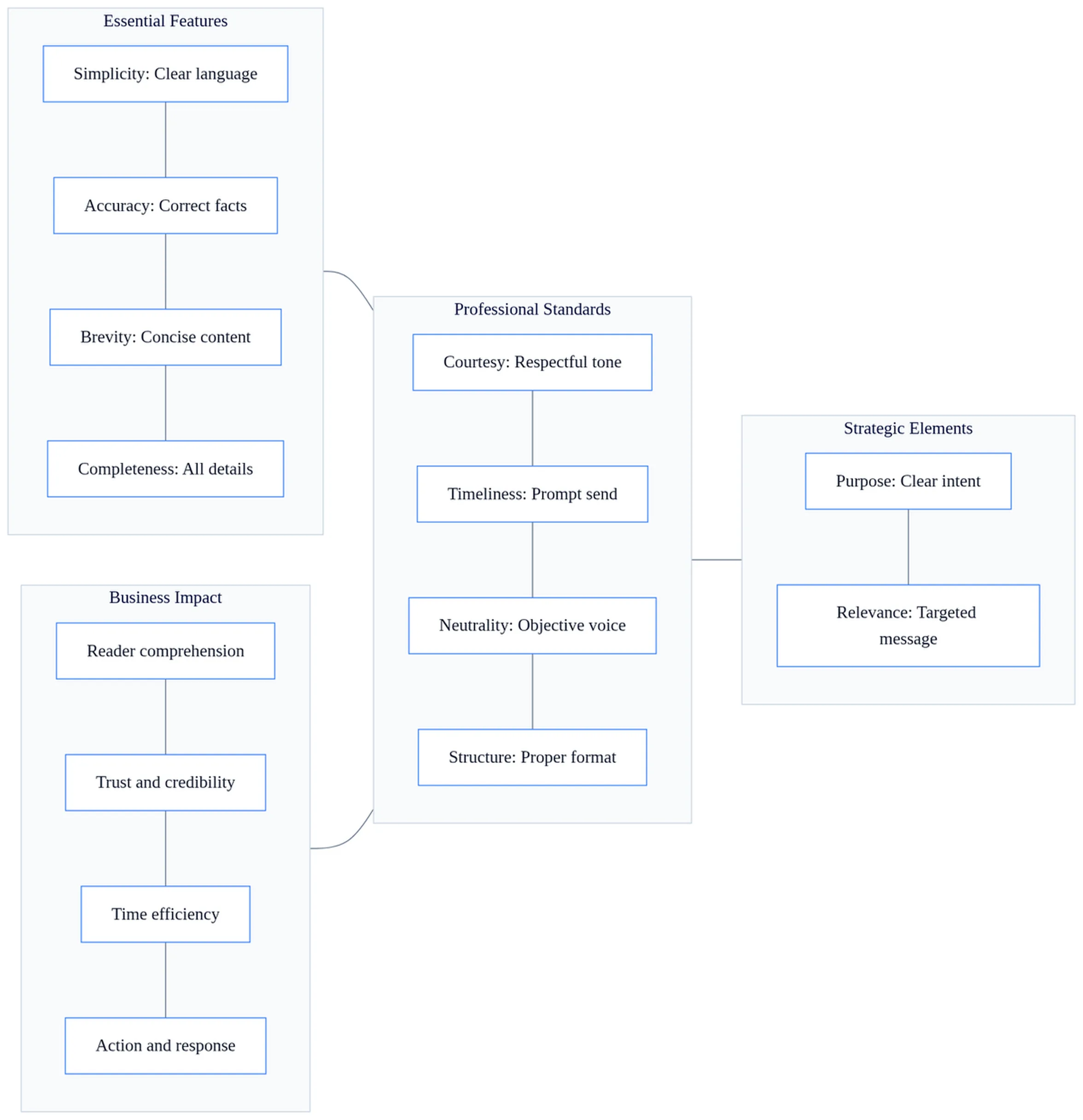 Comparison matrix showing 10 key features of business letters including simplicity, accuracy, and courtesy with definitions and business impact.