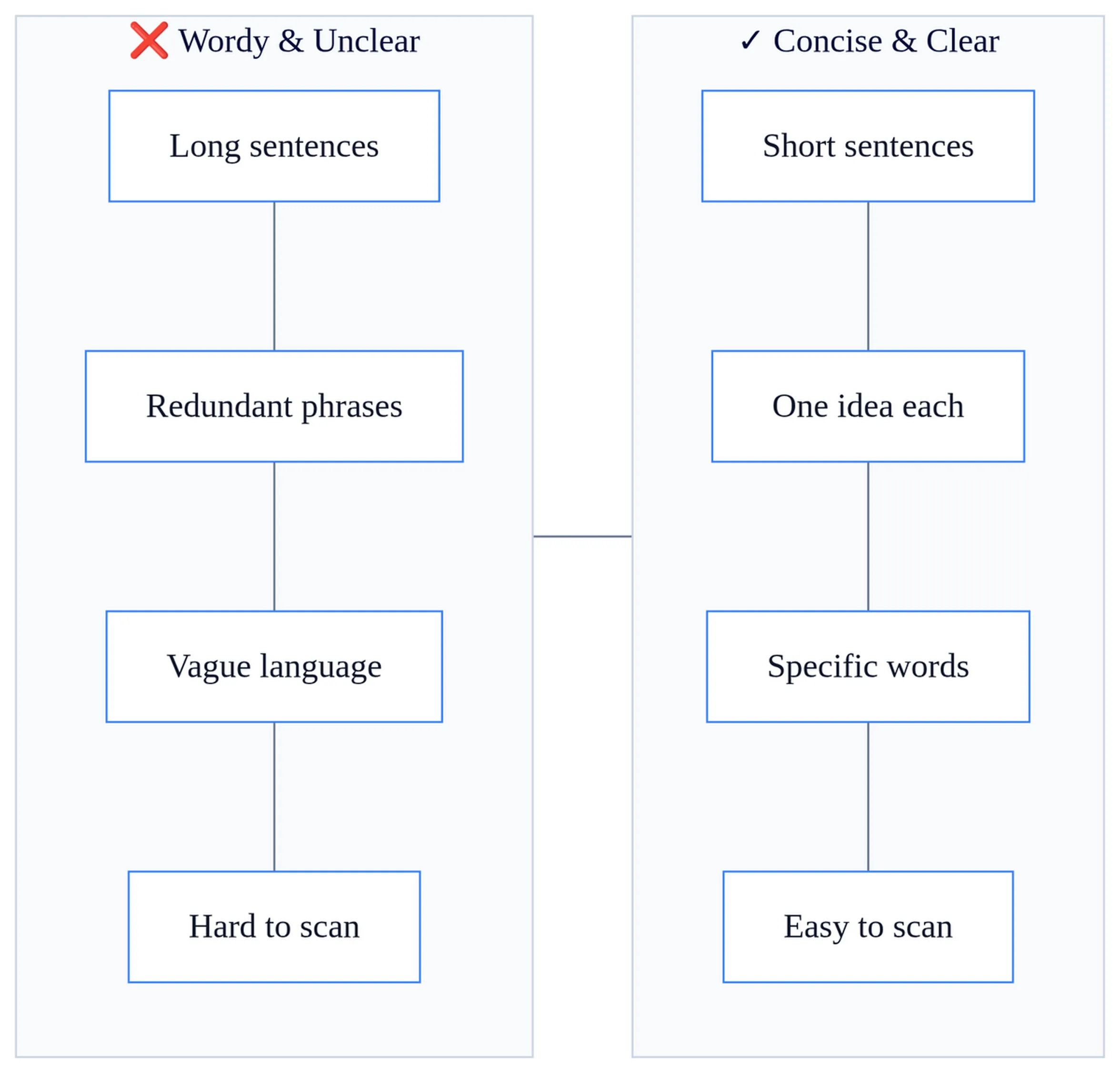 Comparison showing features of business letter: wordy paragraph versus concise, clear version demonstrating improved readability