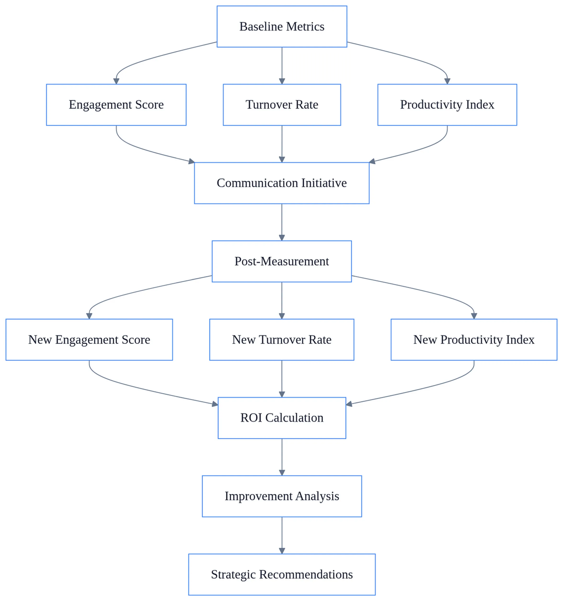 Diagram showing importance of business communication ROI measurement framework with baseline metrics, initiative implementation, and post-measurement outcomes.